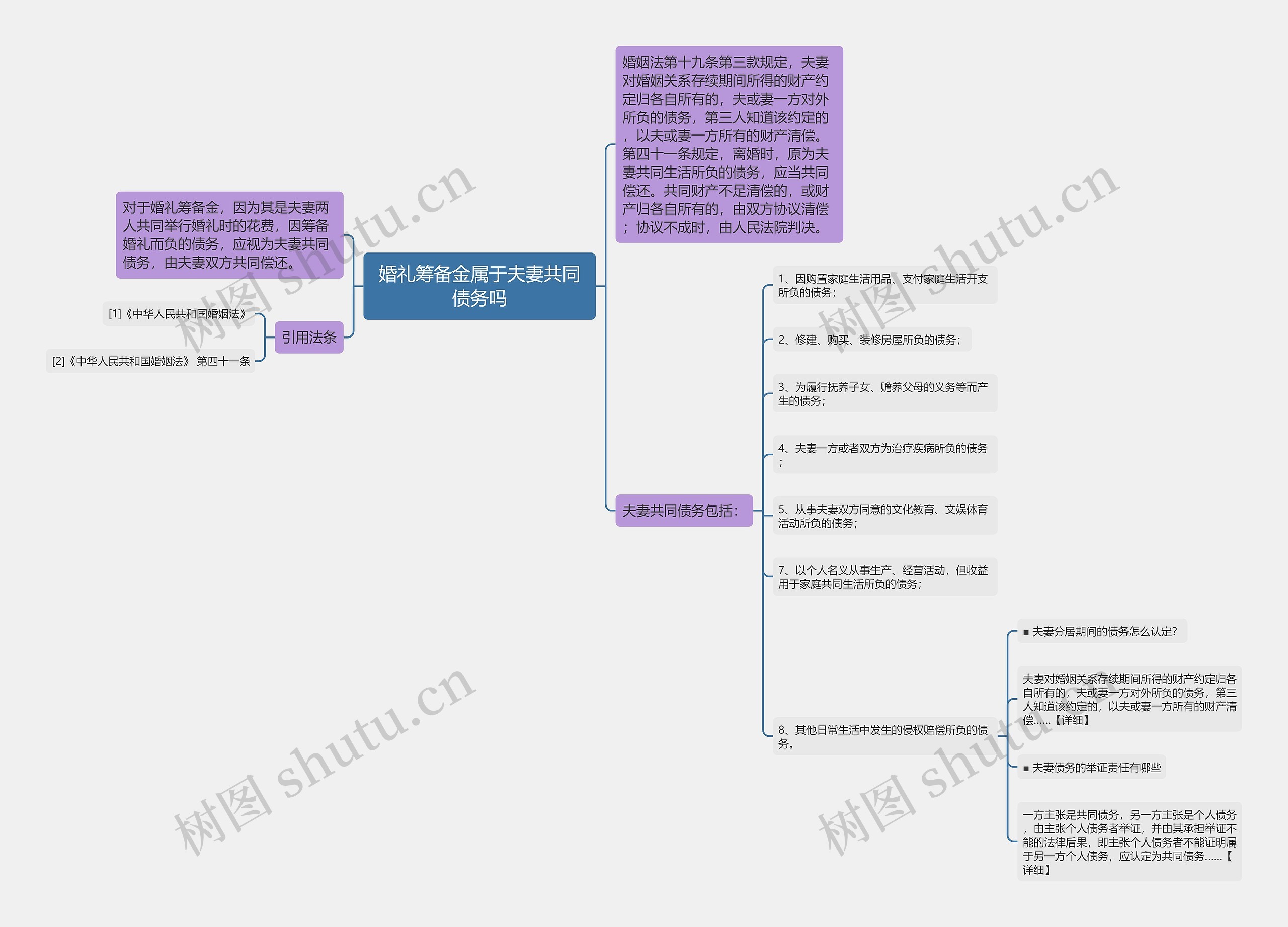 婚礼筹备金属于夫妻共同债务吗思维导图