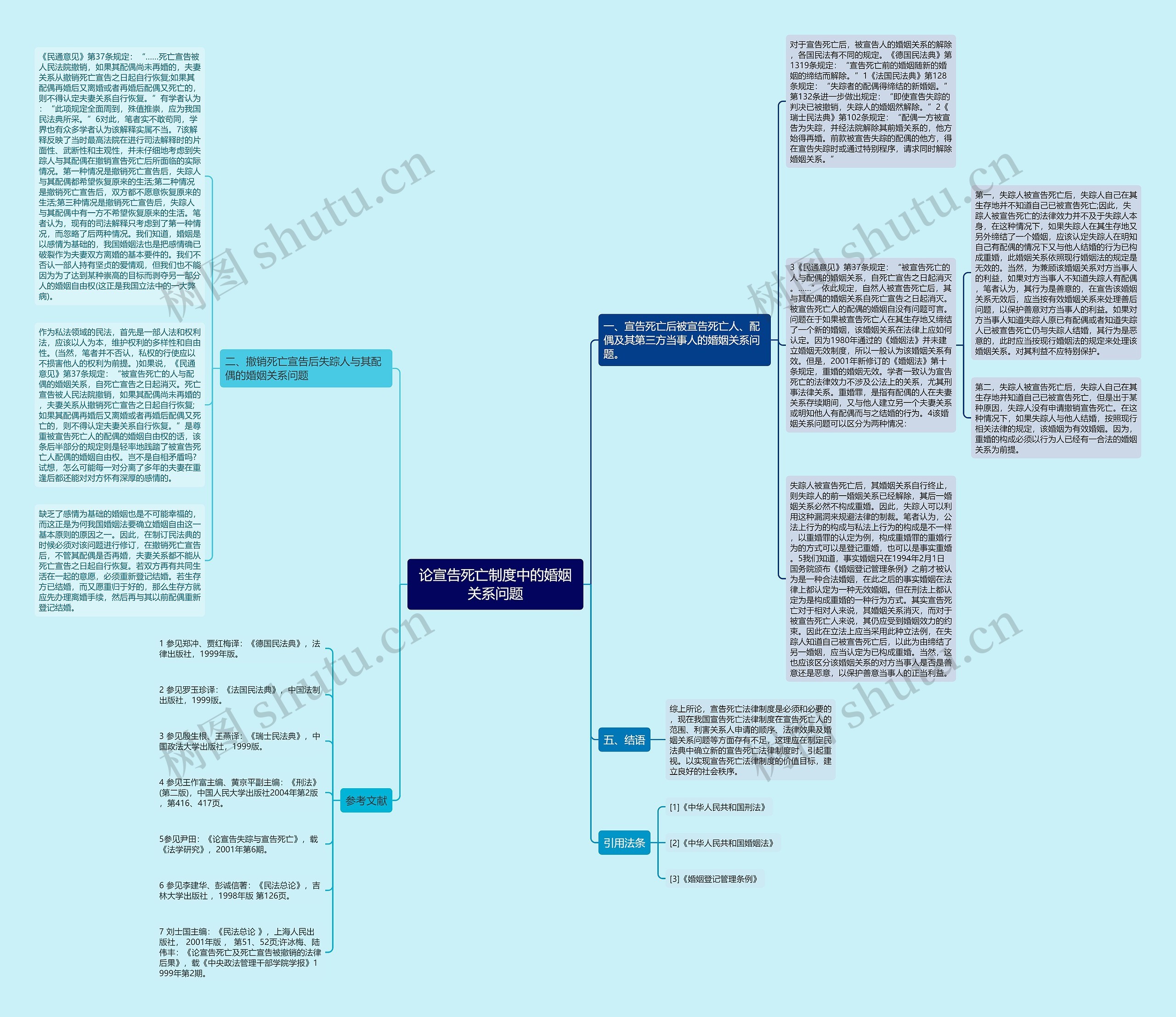 论宣告死亡制度中的婚姻关系问题思维导图