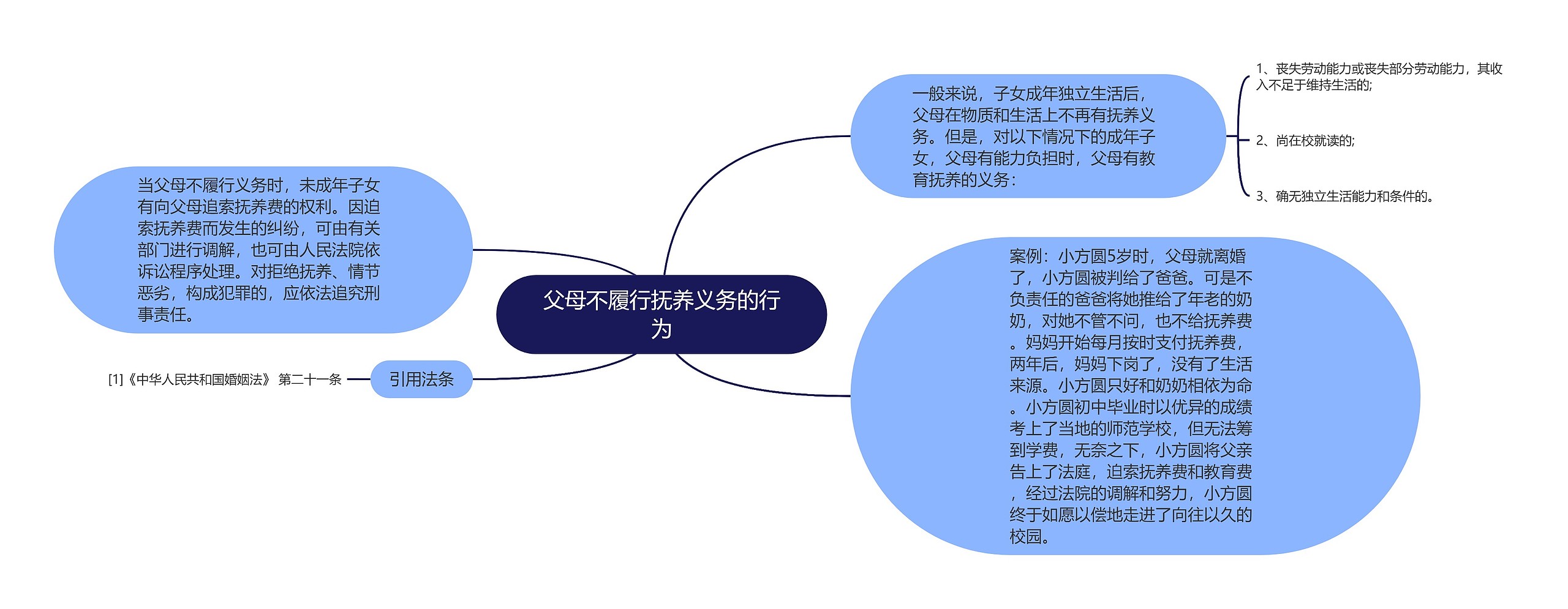 父母不履行抚养义务的行为