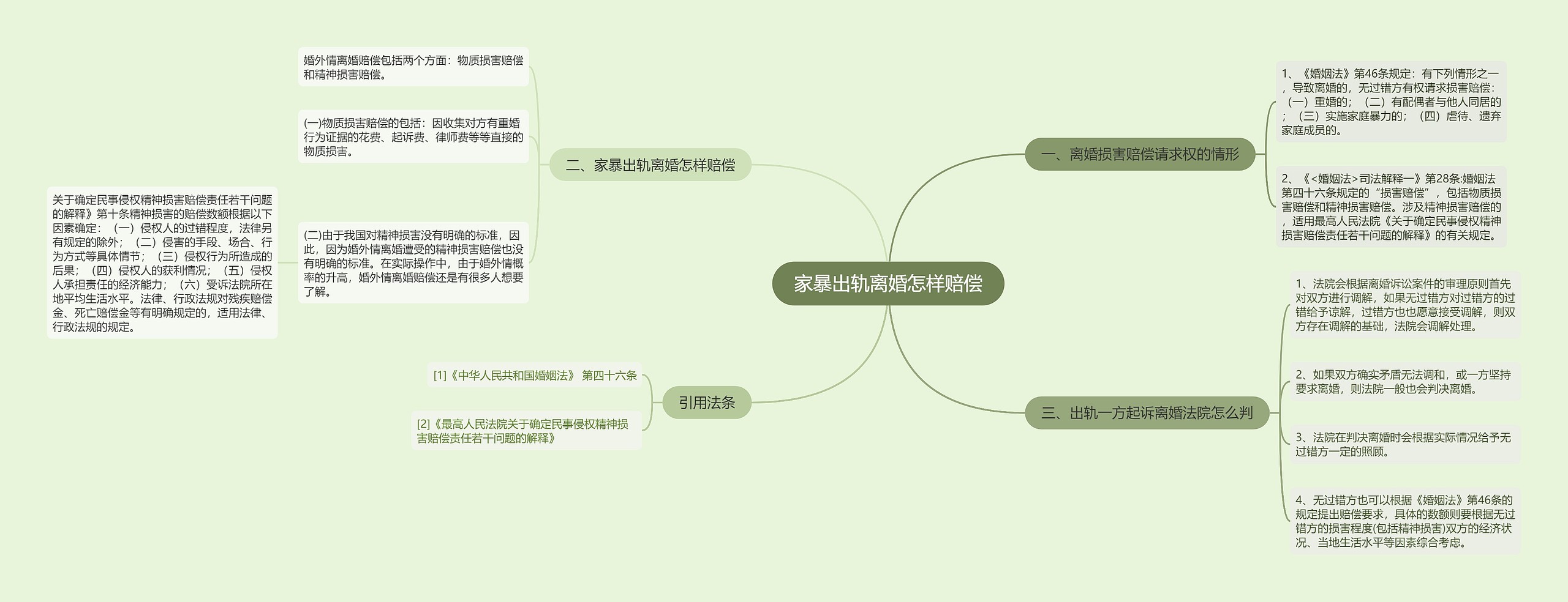 家暴出轨离婚怎样赔偿思维导图