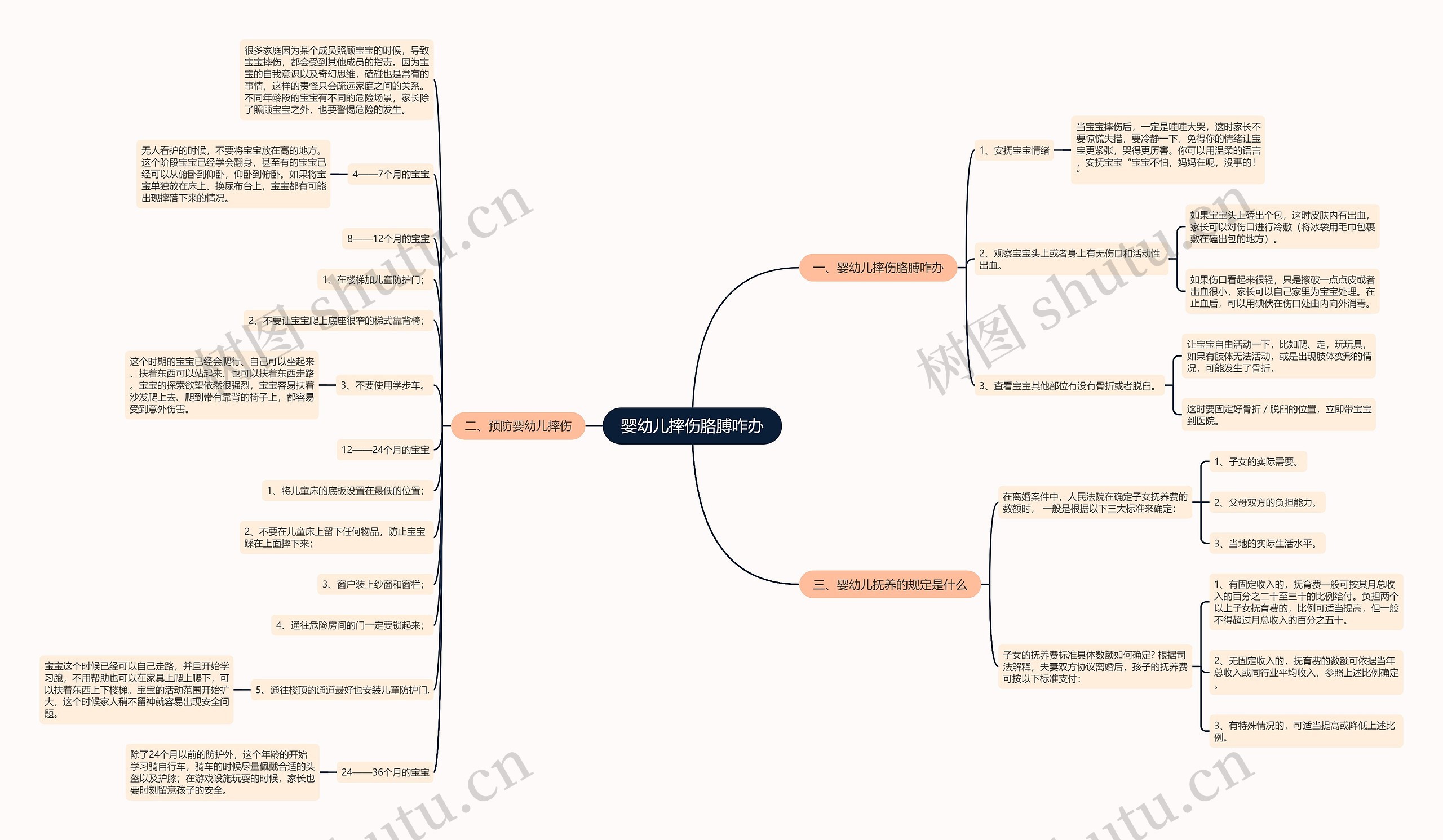 婴幼儿摔伤胳膊咋办思维导图
