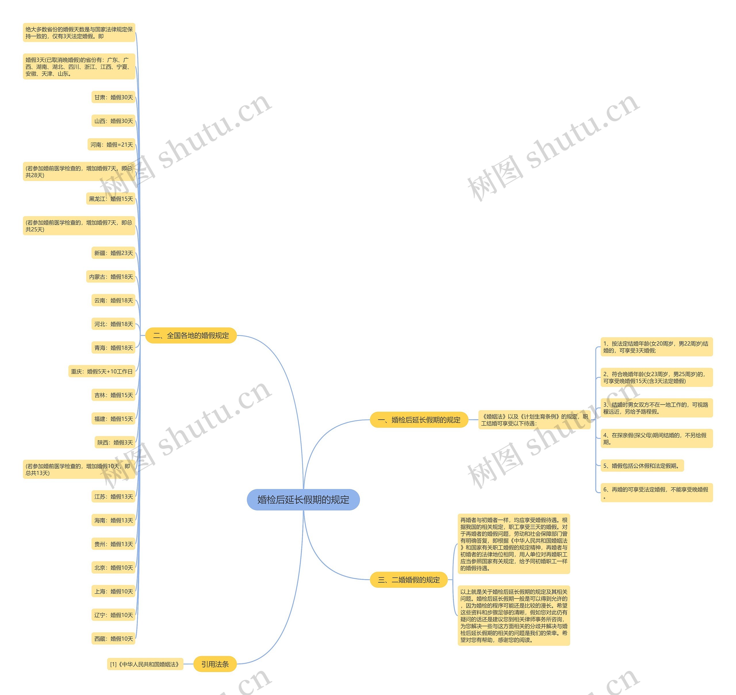 婚检后延长假期的规定思维导图