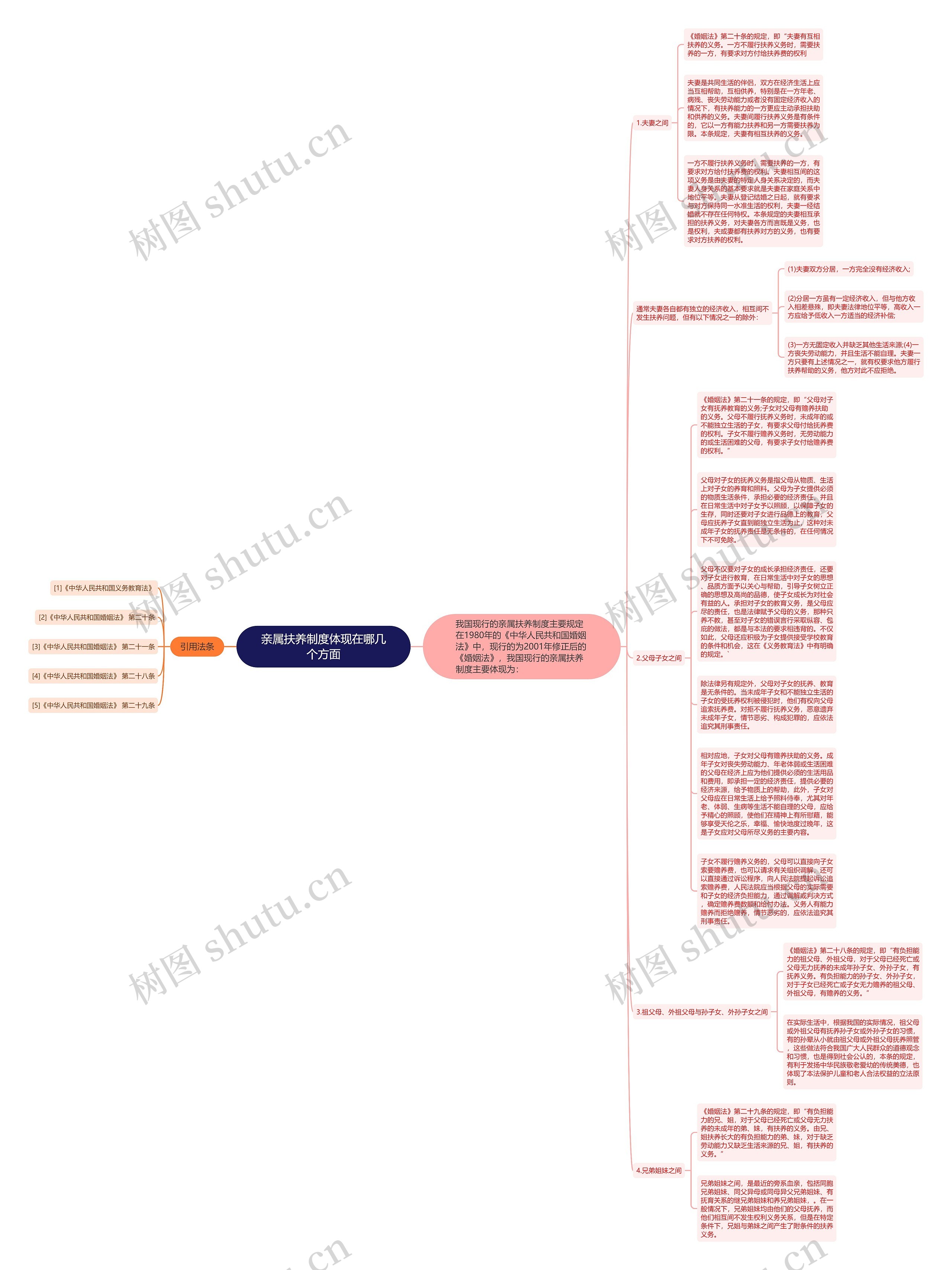 亲属扶养制度体现在哪几个方面思维导图