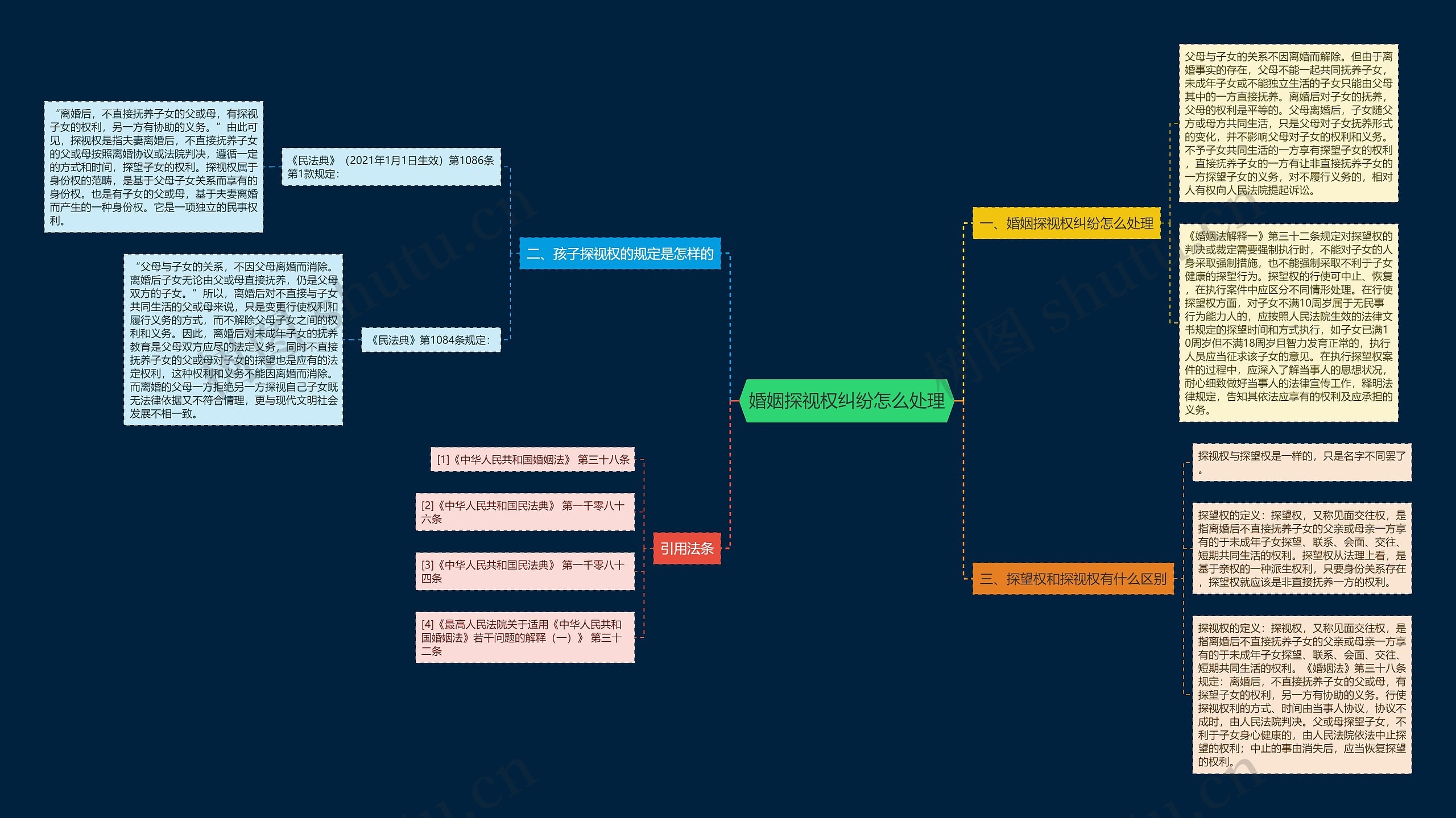 婚姻探视权纠纷怎么处理思维导图