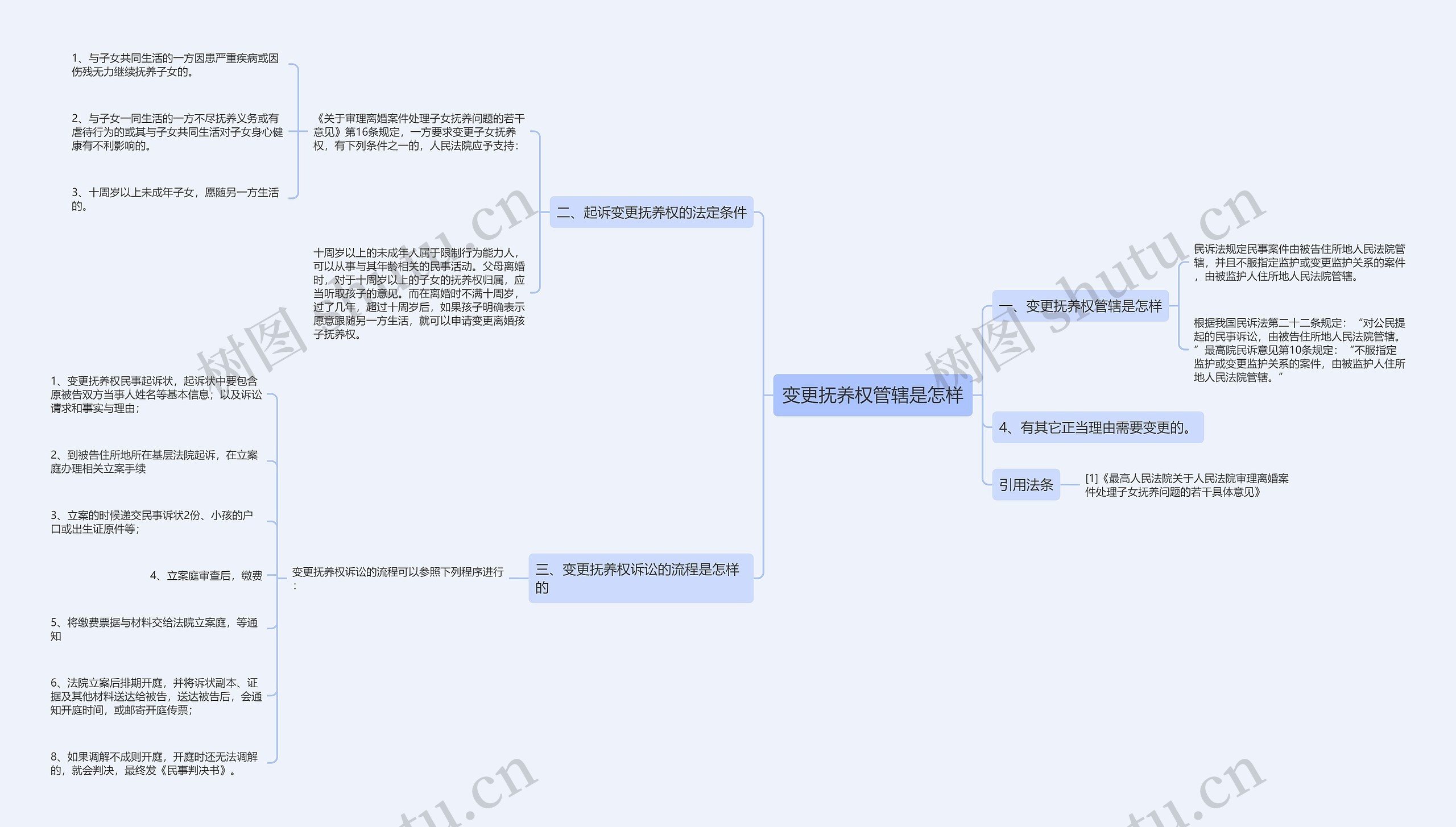 变更抚养权管辖是怎样思维导图