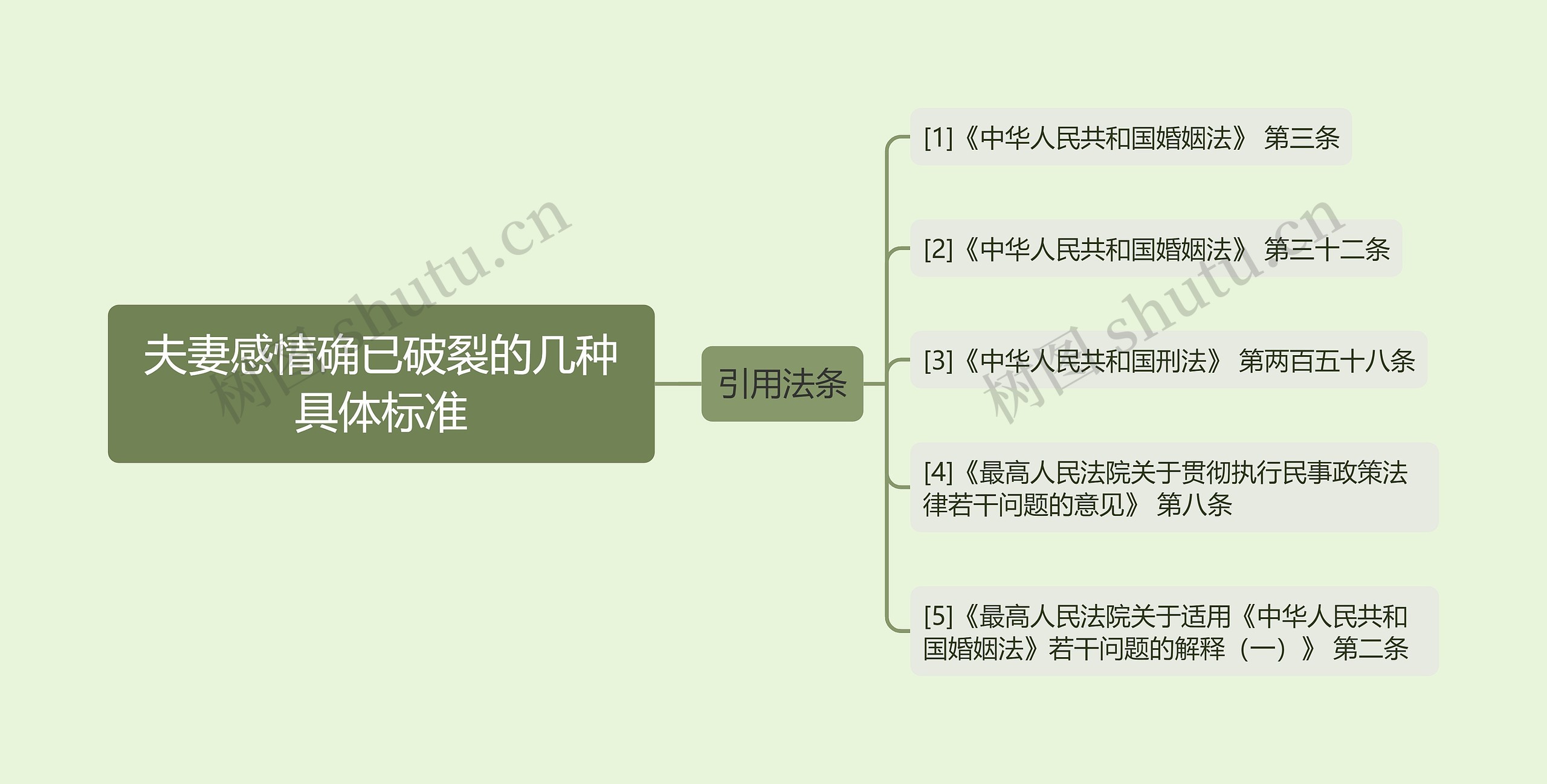 夫妻感情确已破裂的几种具体标准思维导图