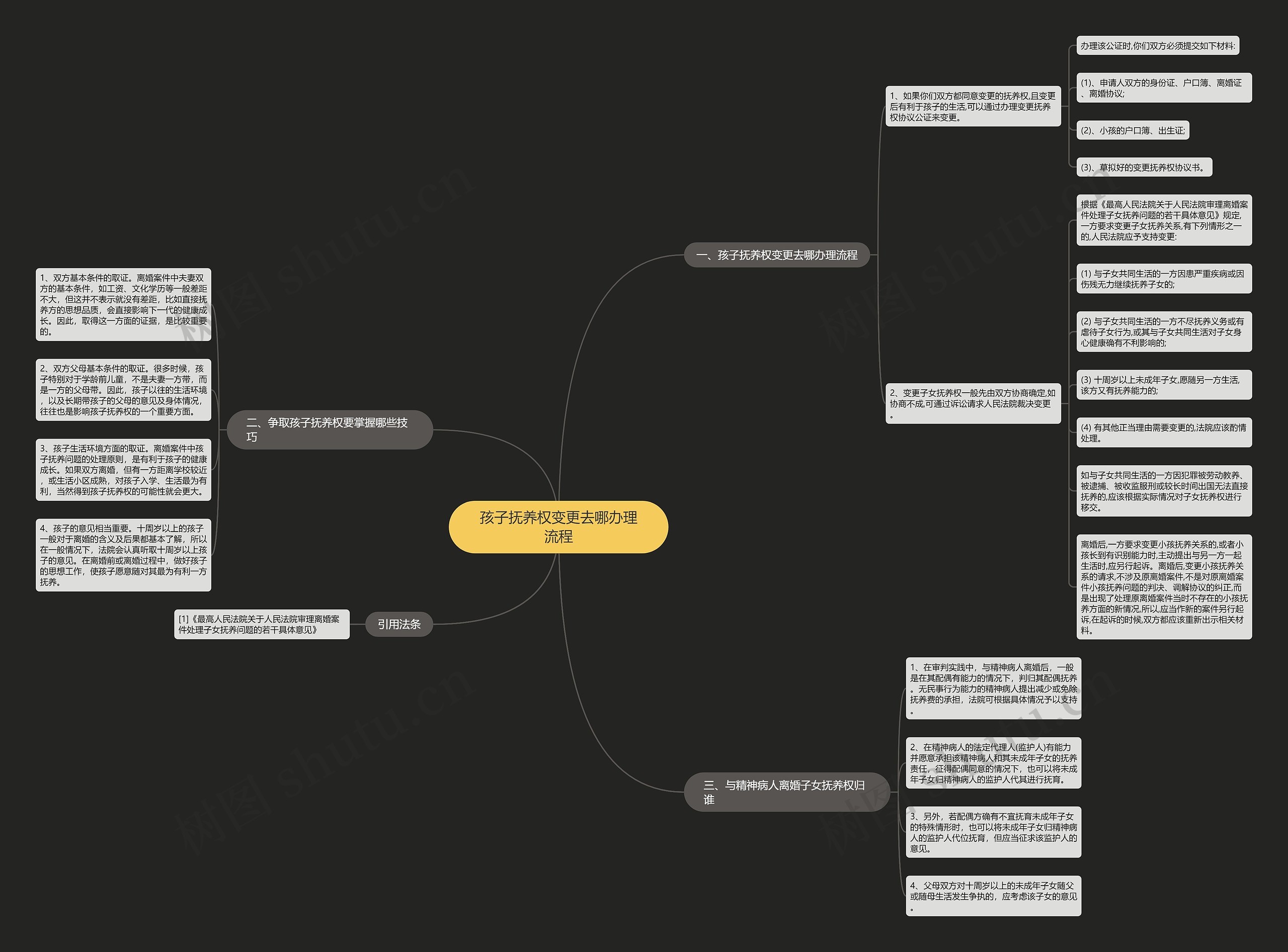 孩子抚养权变更去哪办理流程思维导图