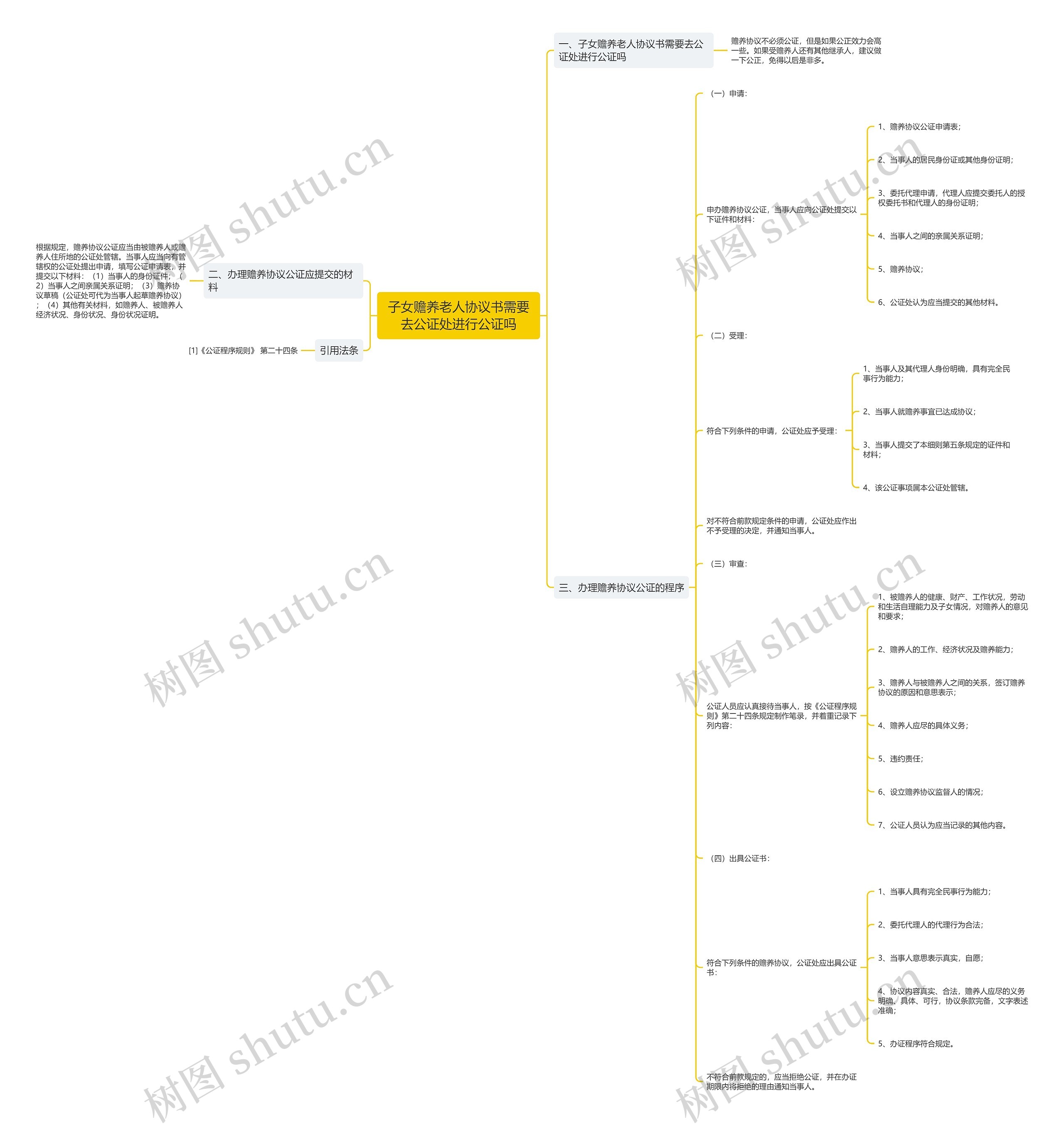 子女赡养老人协议书需要去公证处进行公证吗 子女赡养老人协议书需要去公证处进行公证吗