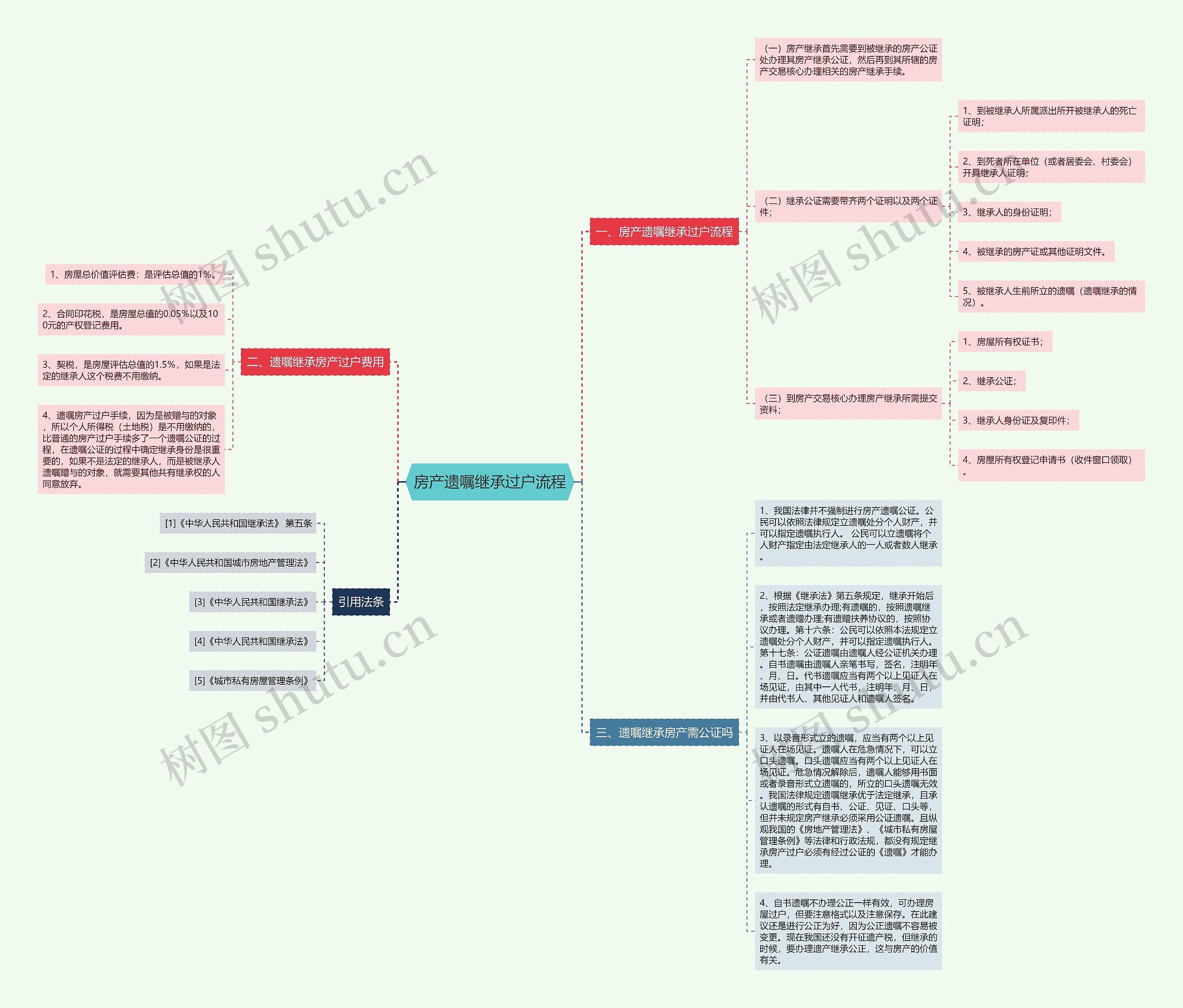 房产遗嘱继承过户流程思维导图