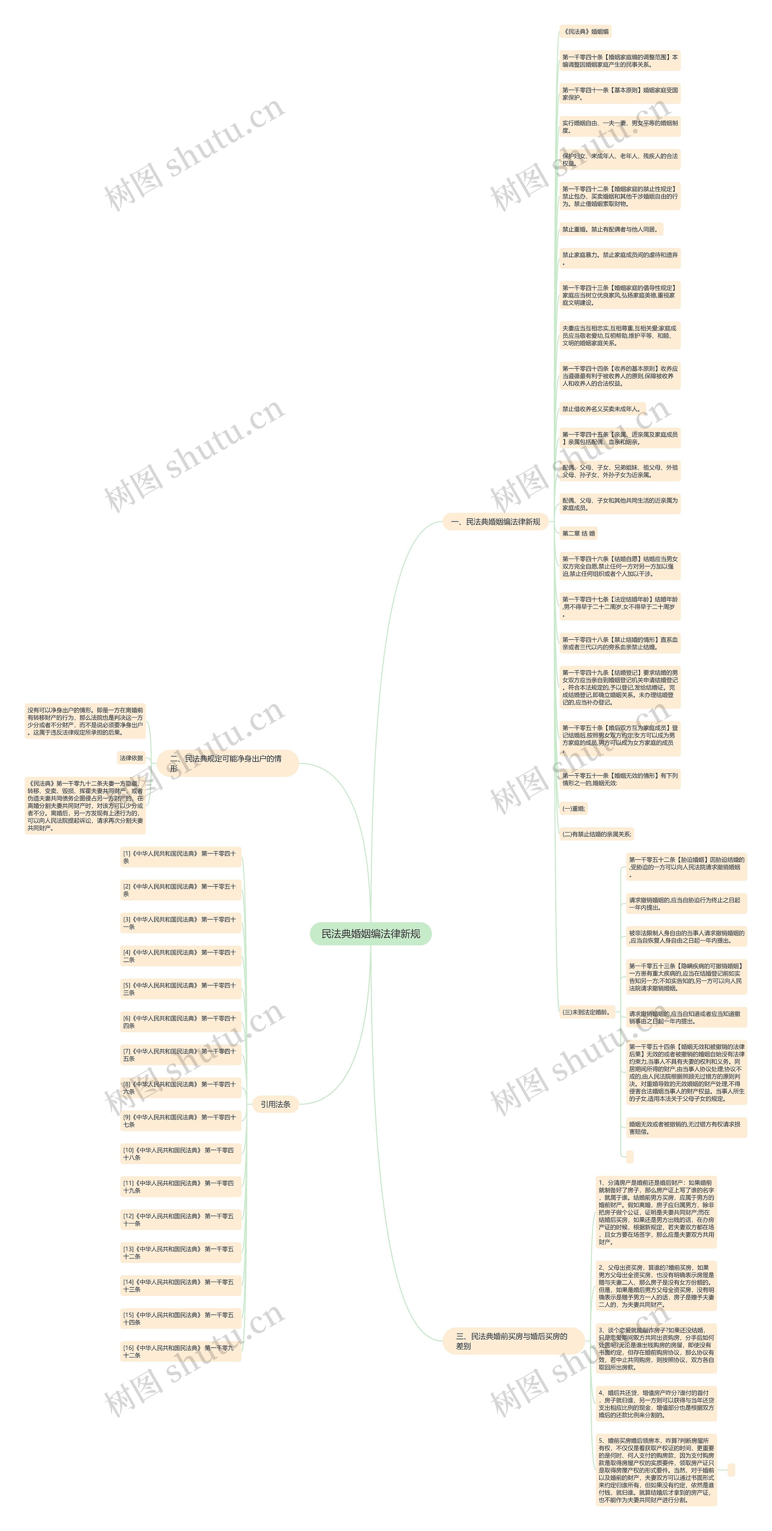 民法典婚姻编法律新规思维导图
