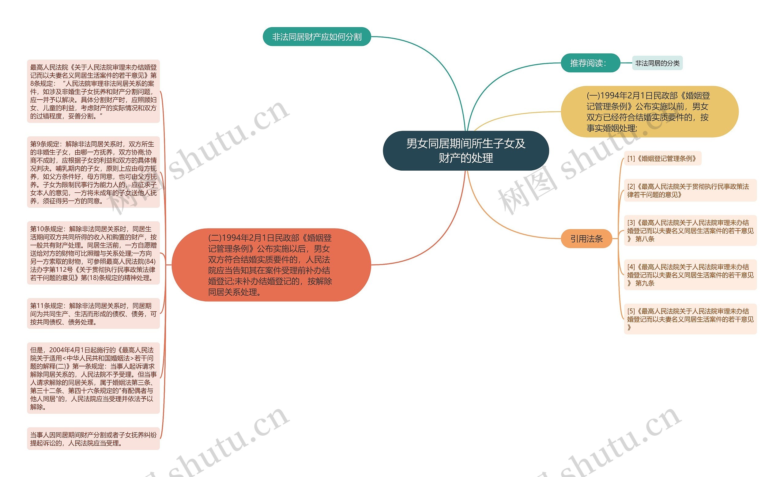 男女同居期间所生子女及财产的处理思维导图