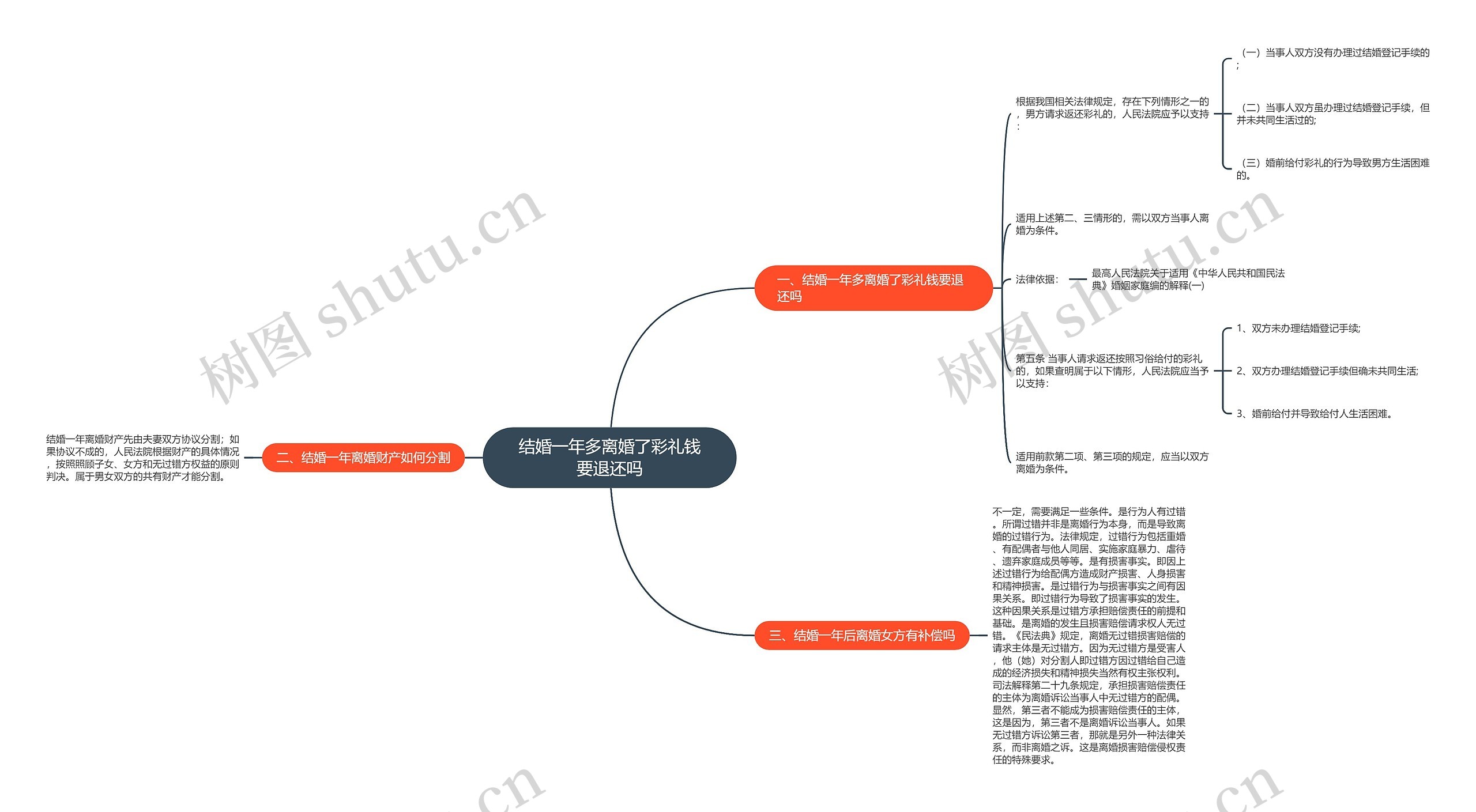 结婚一年多离婚了彩礼钱要退还吗思维导图