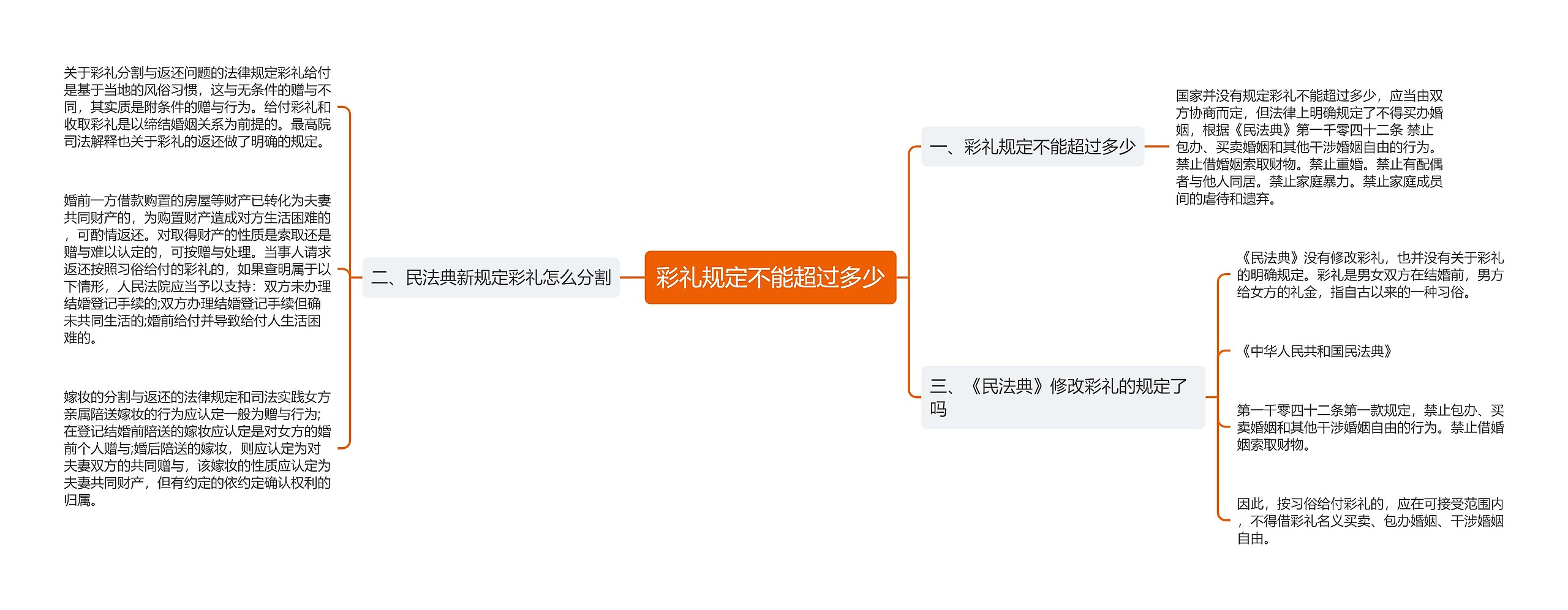 彩礼规定不能超过多少思维导图