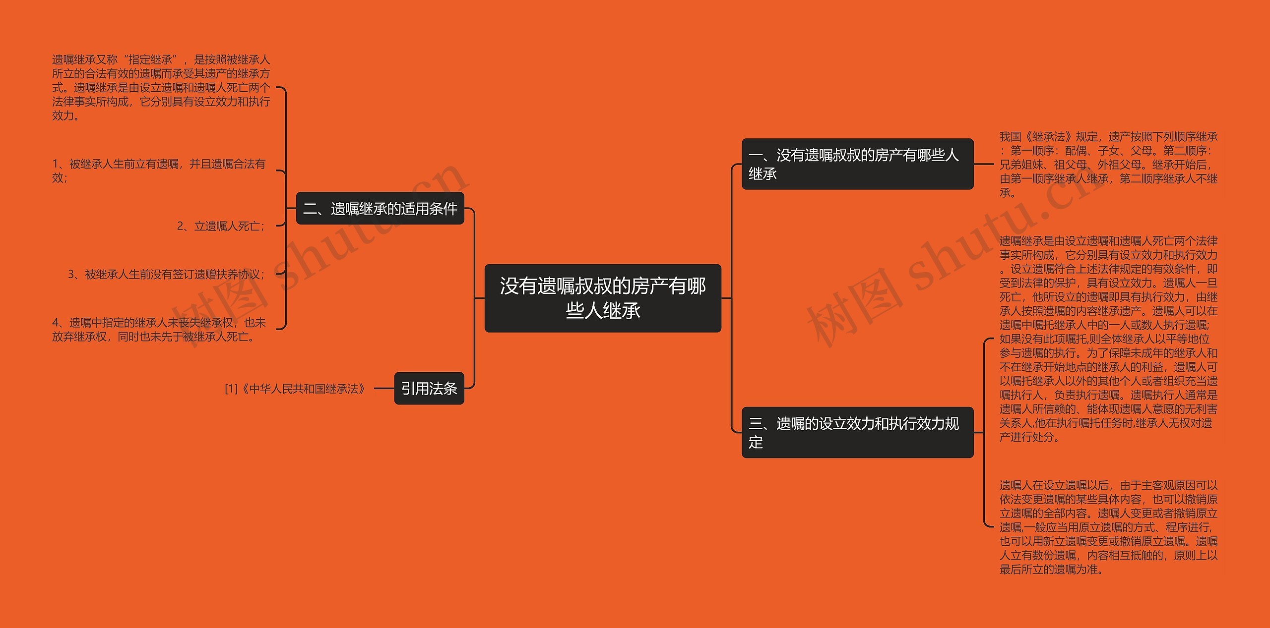 没有遗嘱叔叔的房产有哪些人继承思维导图