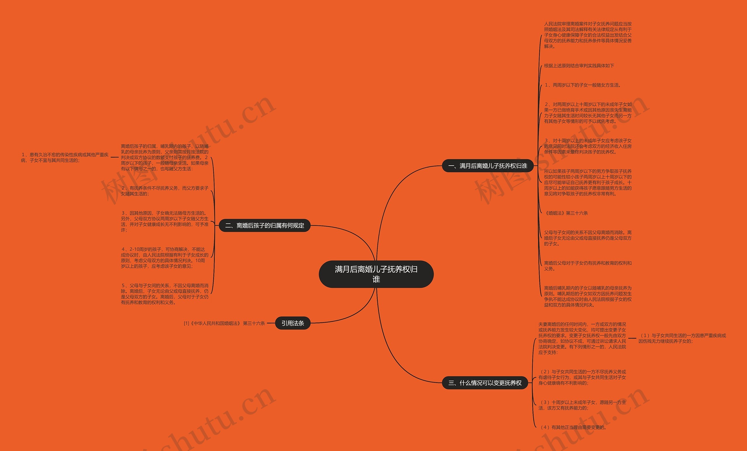 满月后离婚儿子抚养权归谁思维导图