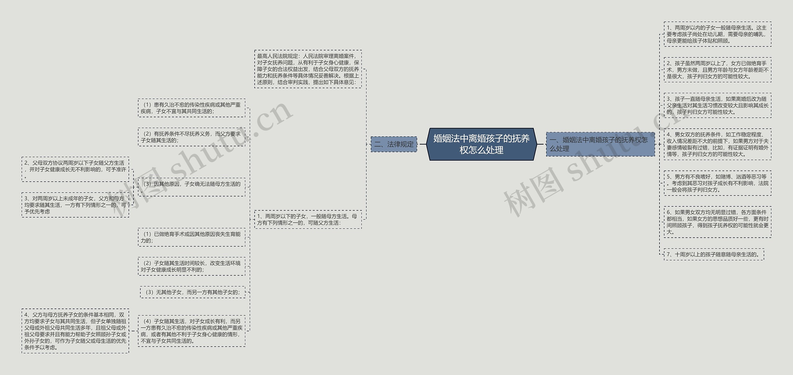 婚姻法中离婚孩子的抚养权怎么处理思维导图