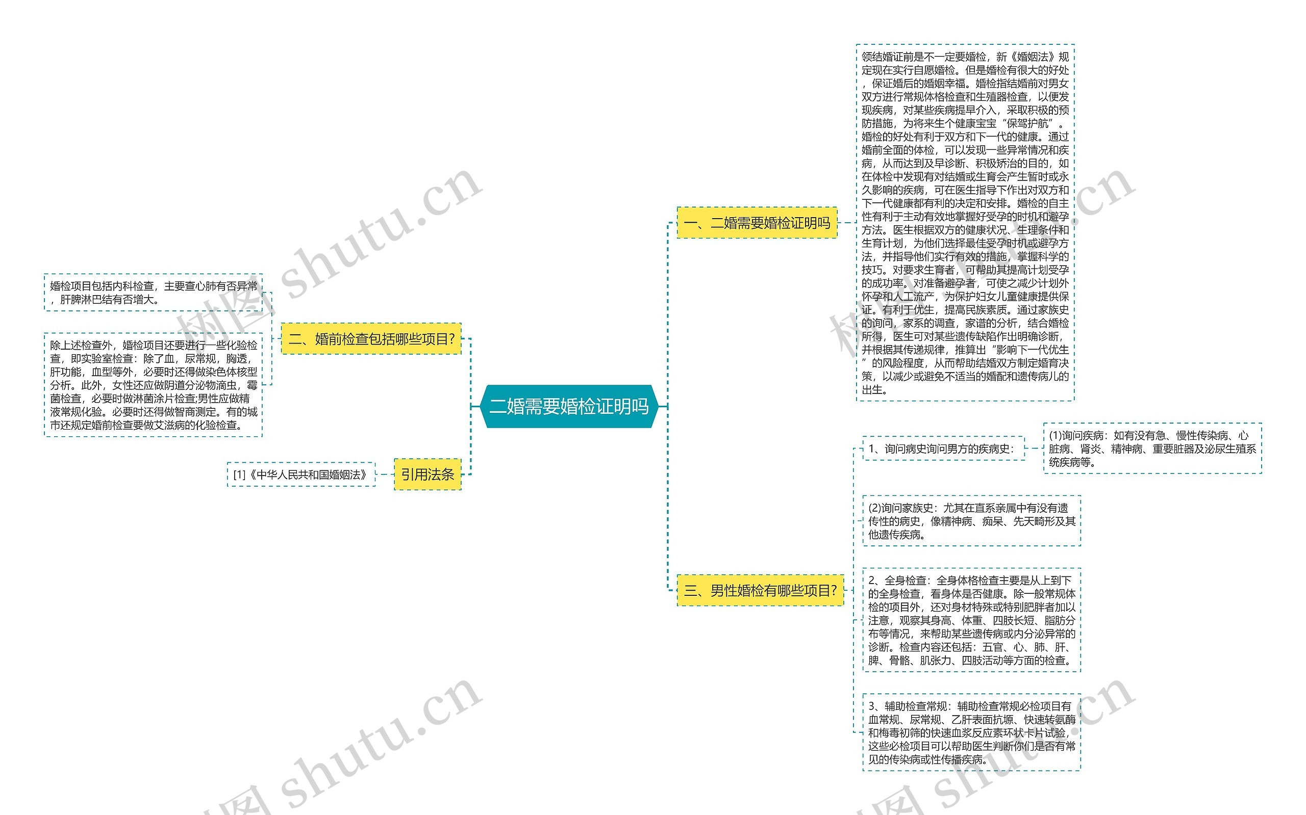 二婚需要婚检证明吗思维导图