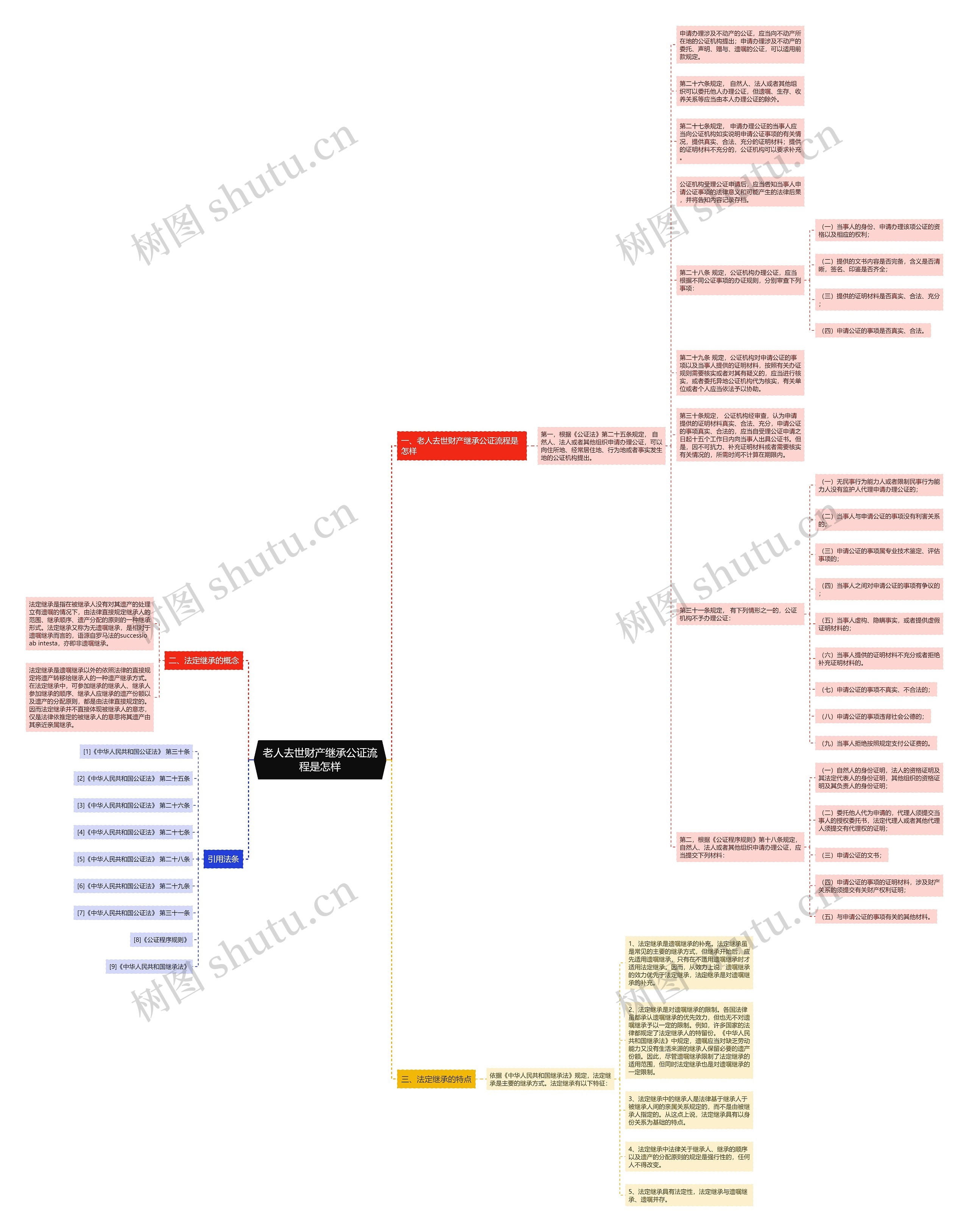 老人去世财产继承公证流程是怎样思维导图