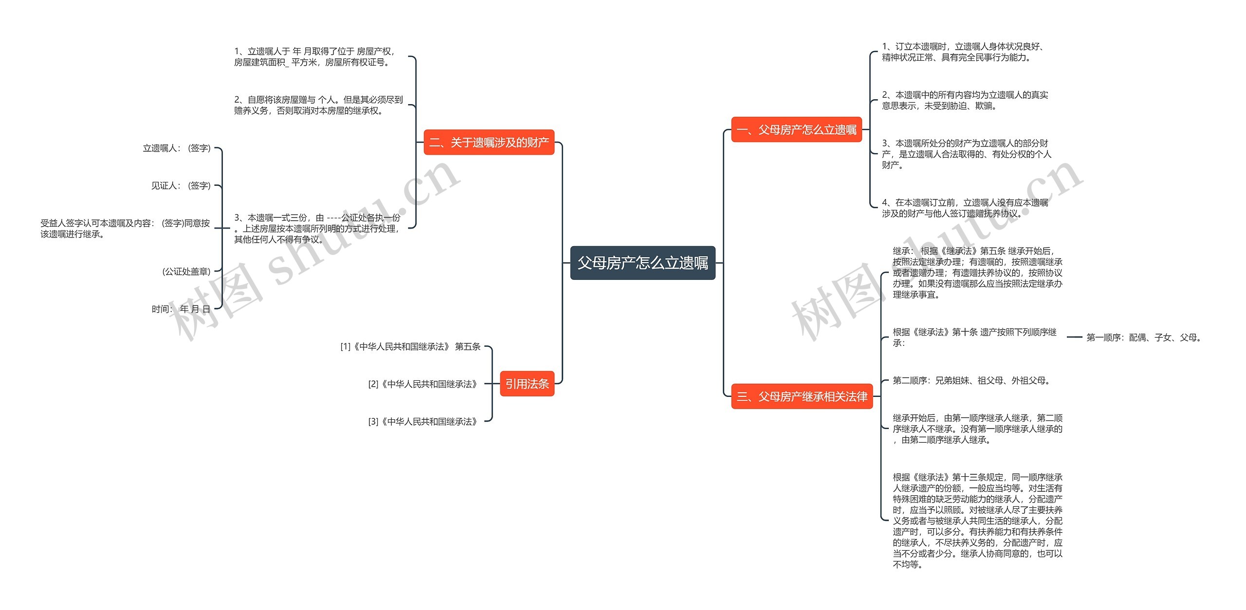 父母房产怎么立遗嘱思维导图