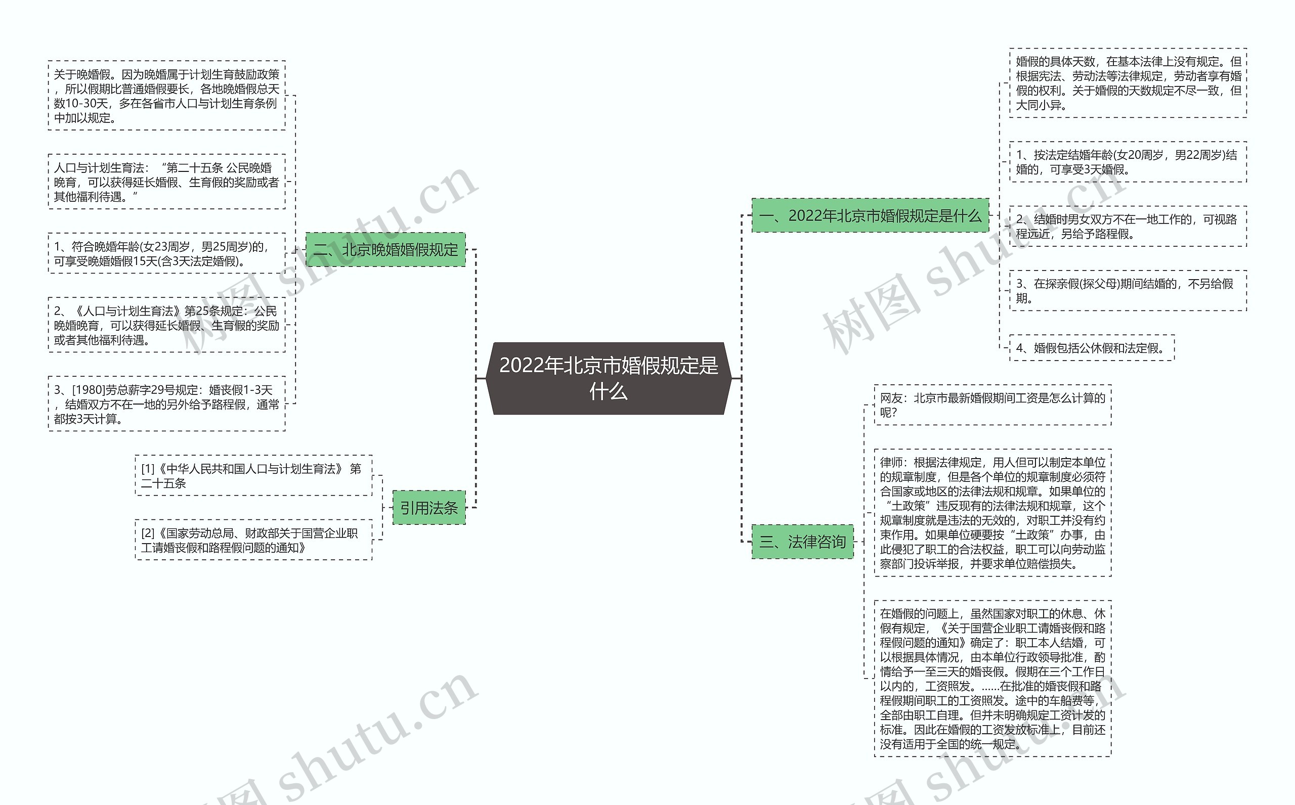 2022年北京市婚假规定是什么思维导图