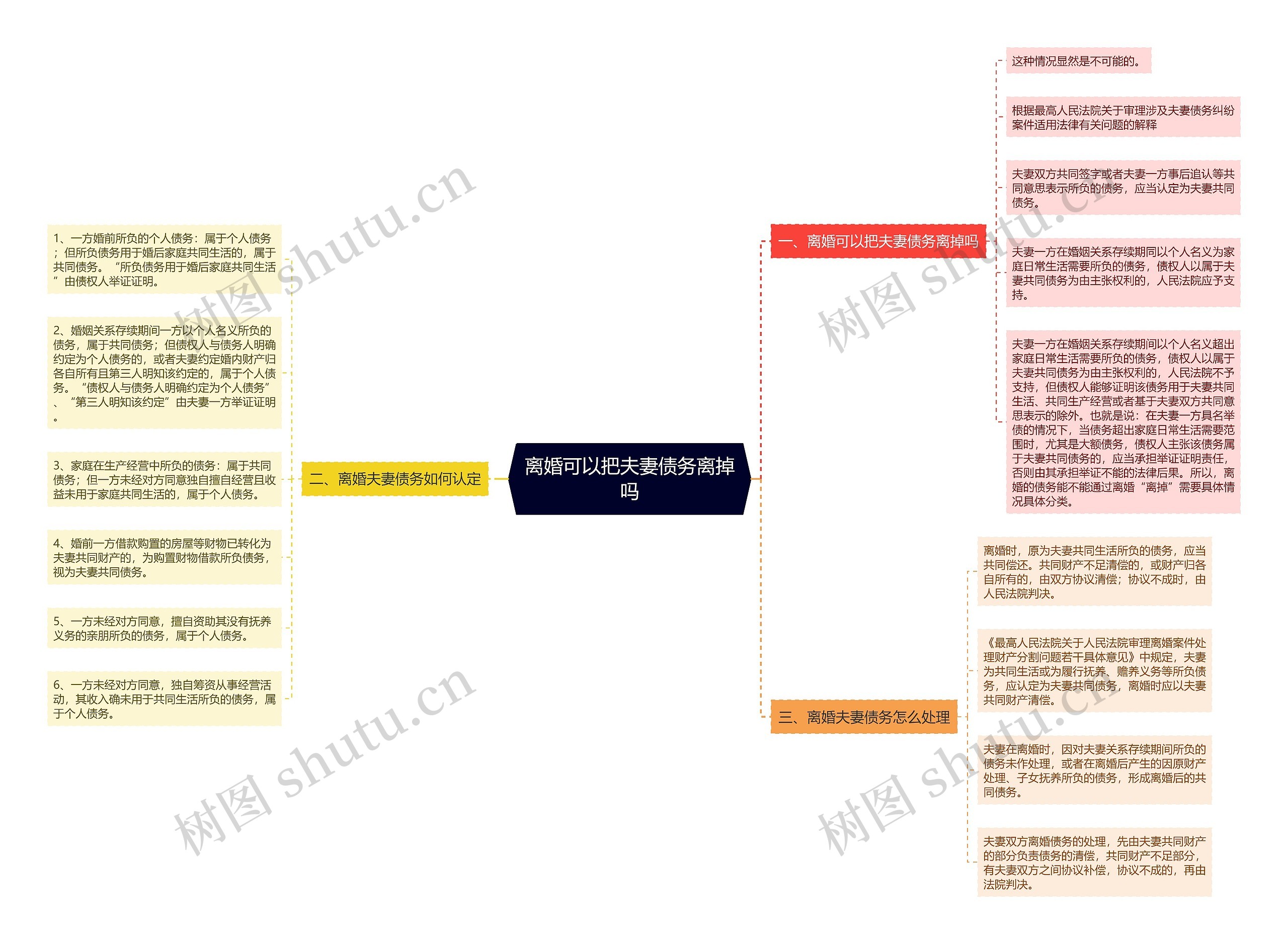 离婚可以把夫妻债务离掉吗