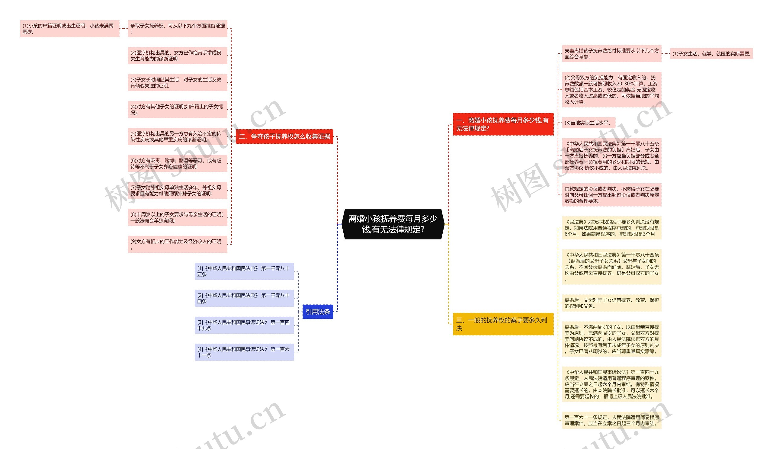 离婚小孩抚养费每月多少钱,有无法律规定?思维导图