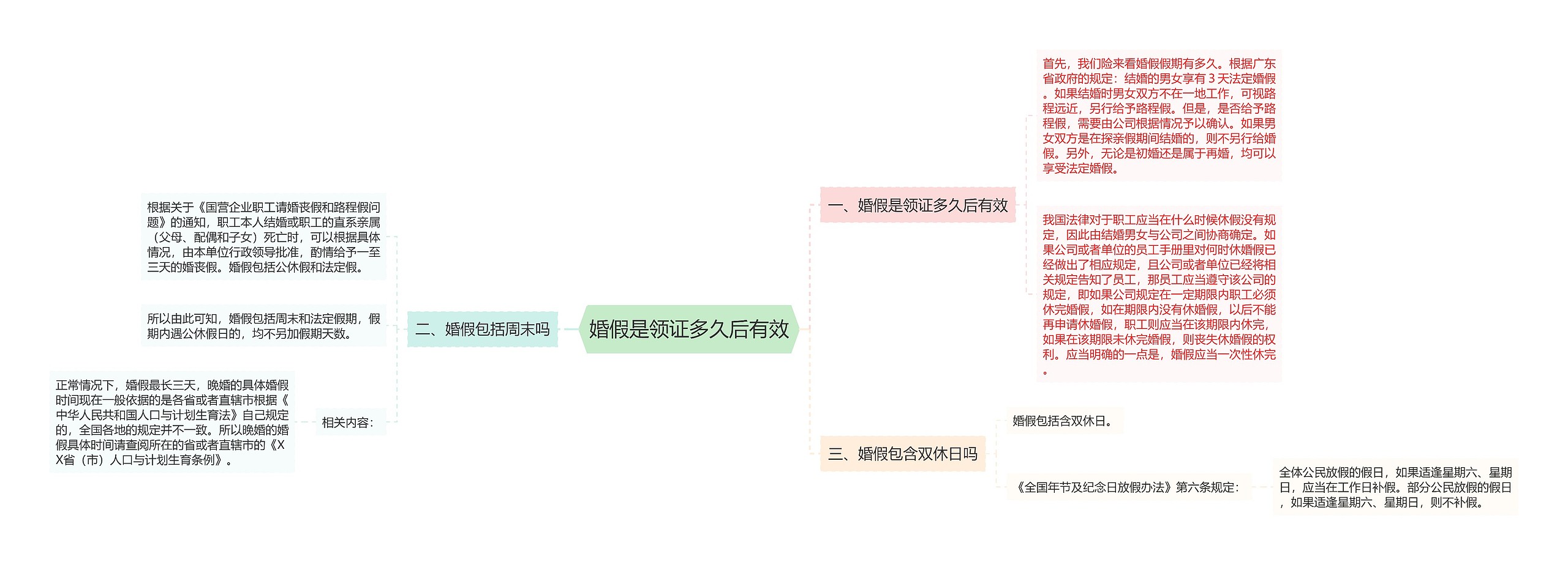 婚假是领证多久后有效思维导图