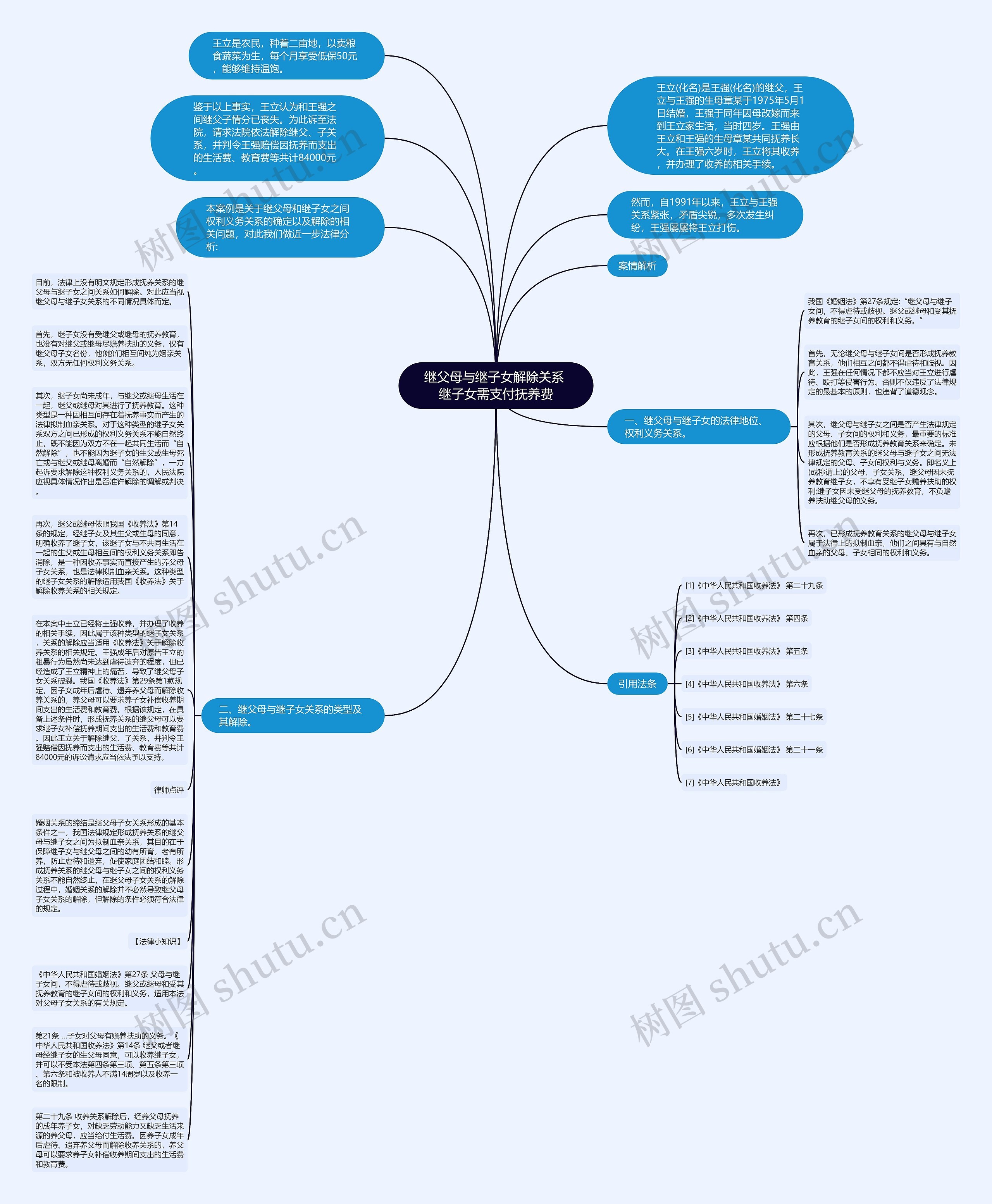 继父母与继子女解除关系 继子女需支付抚养费思维导图