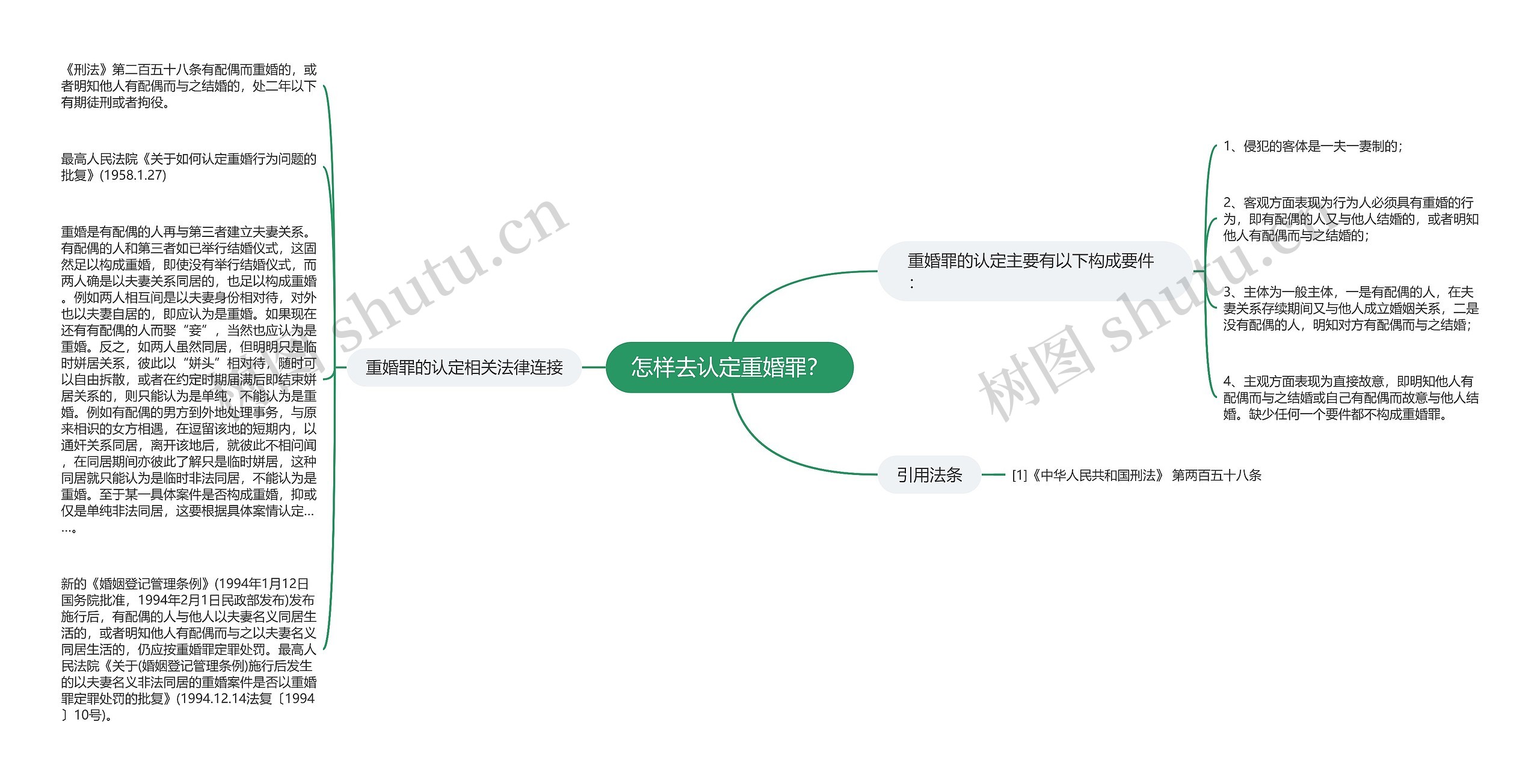 怎样去认定重婚罪？思维导图