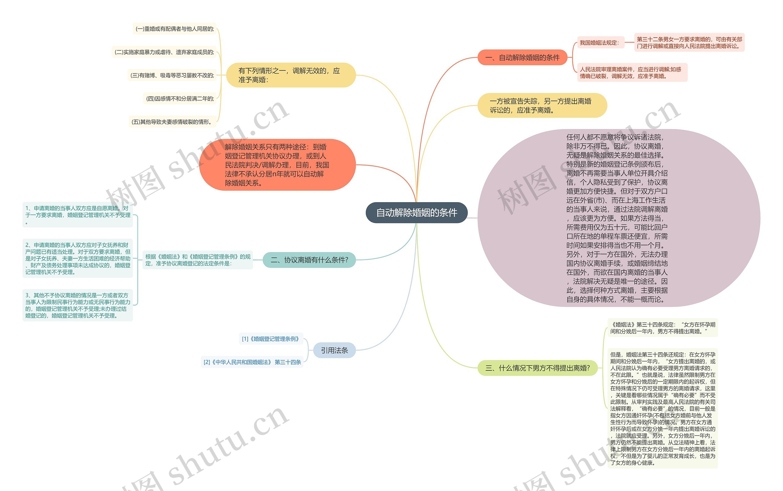 自动解除婚姻的条件思维导图