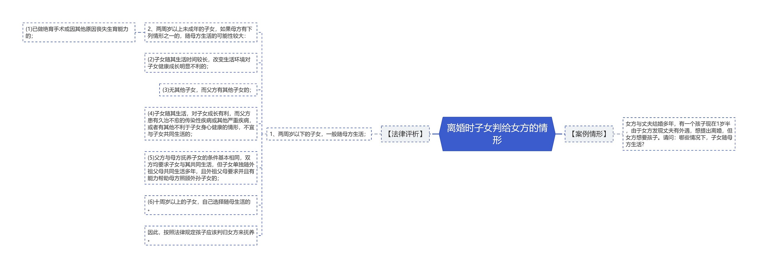 离婚时子女判给女方的情形思维导图