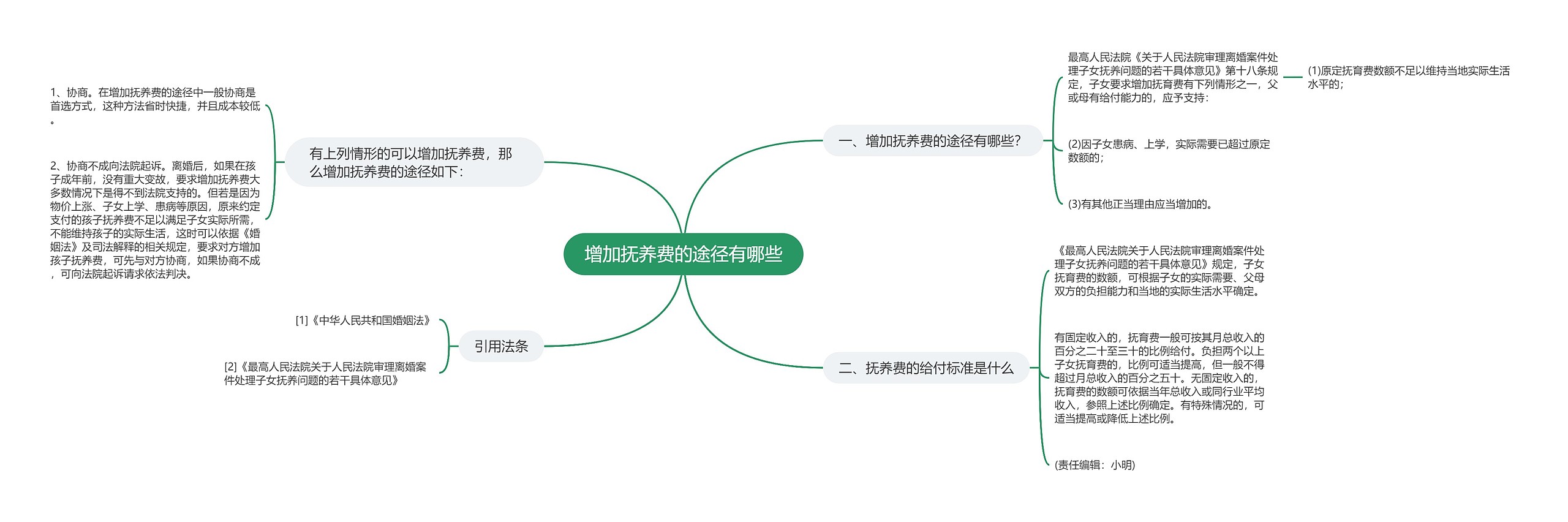 增加抚养费的途径有哪些思维导图