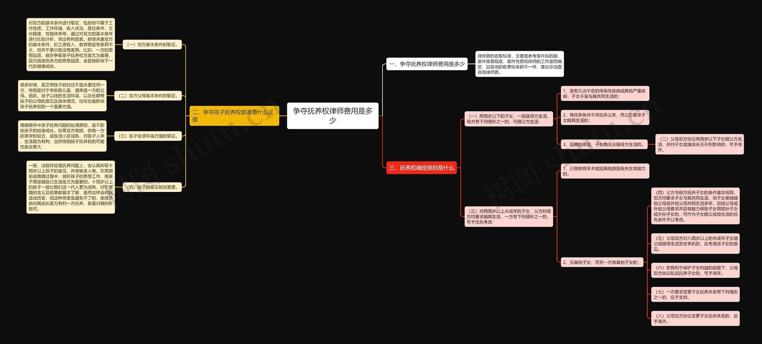 争夺抚养权律师费用是多少思维导图