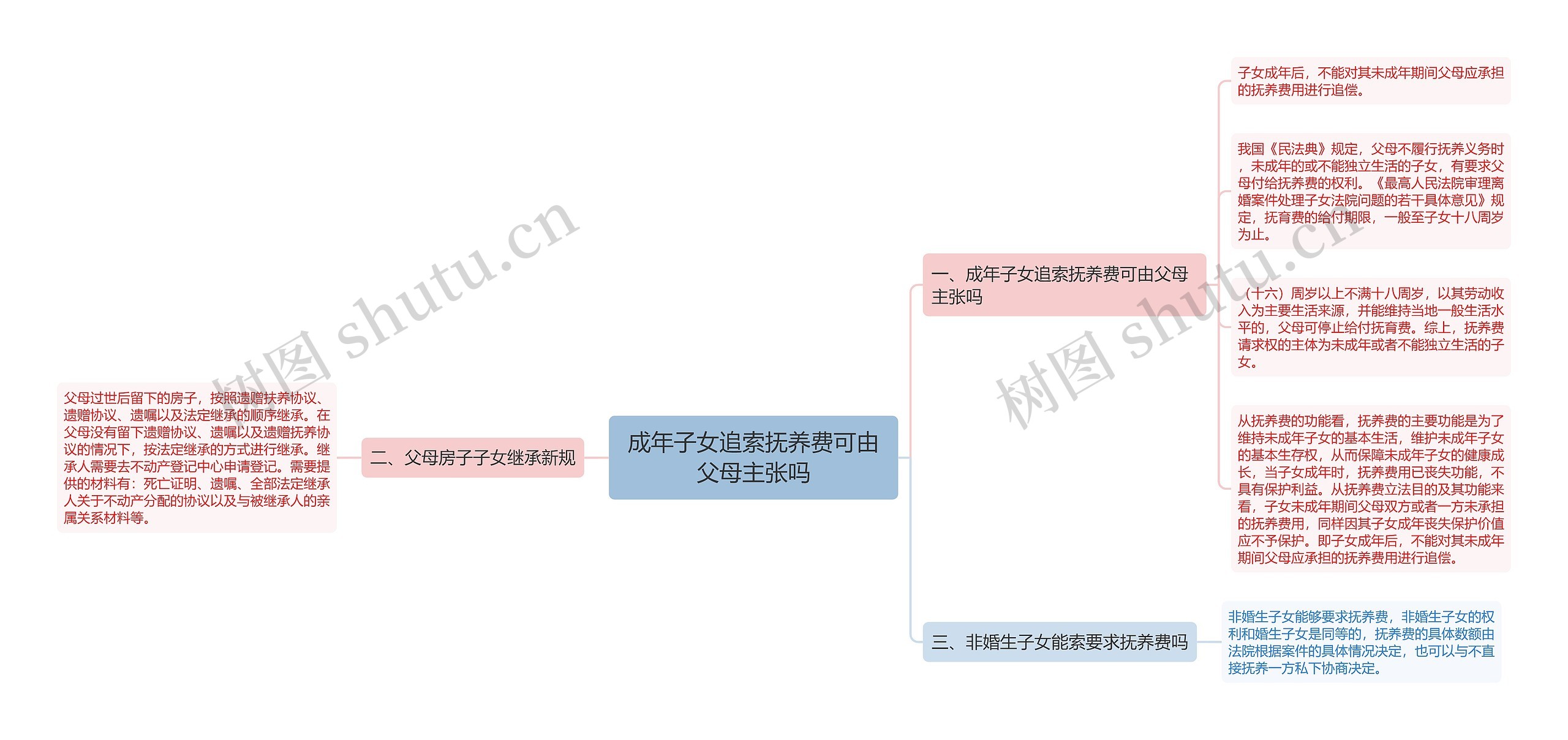 成年子女追索抚养费可由父母主张吗