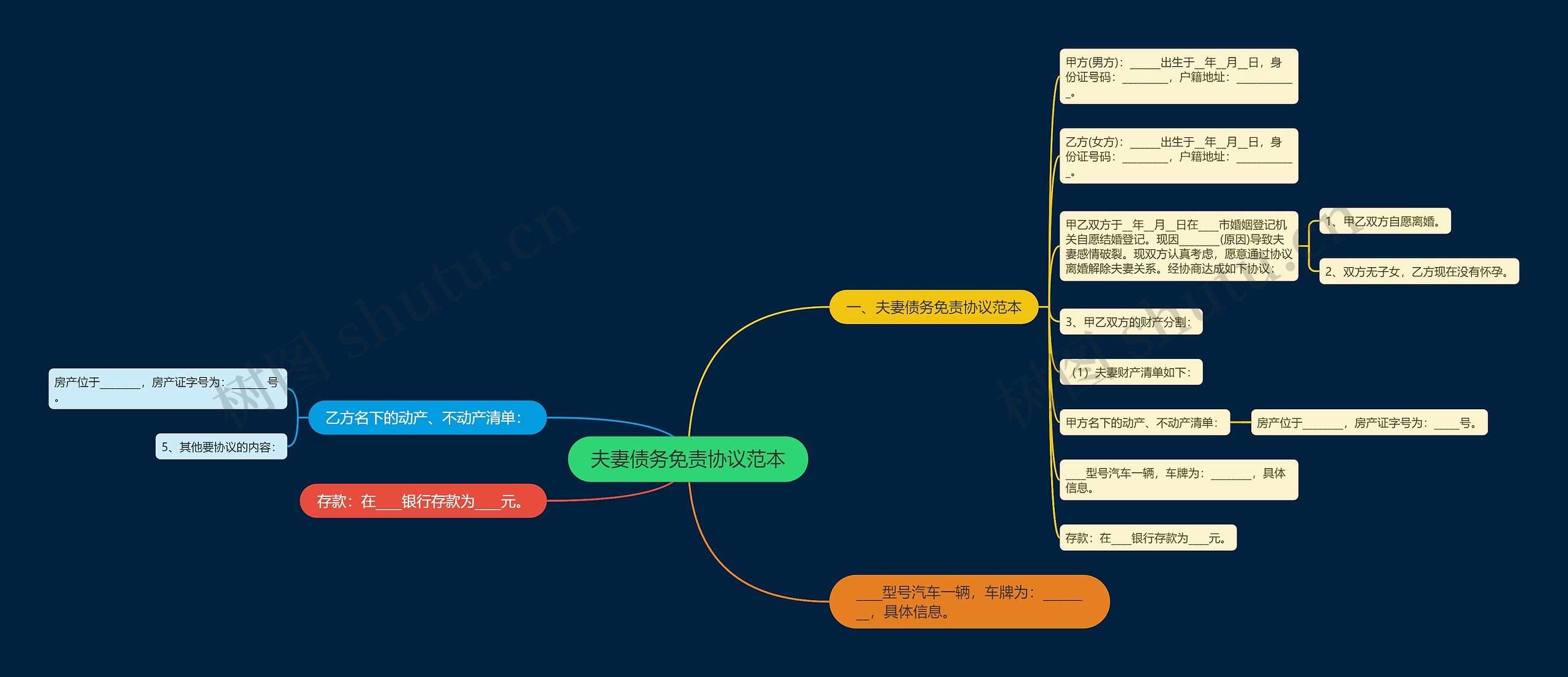 夫妻债务免责协议范本思维导图