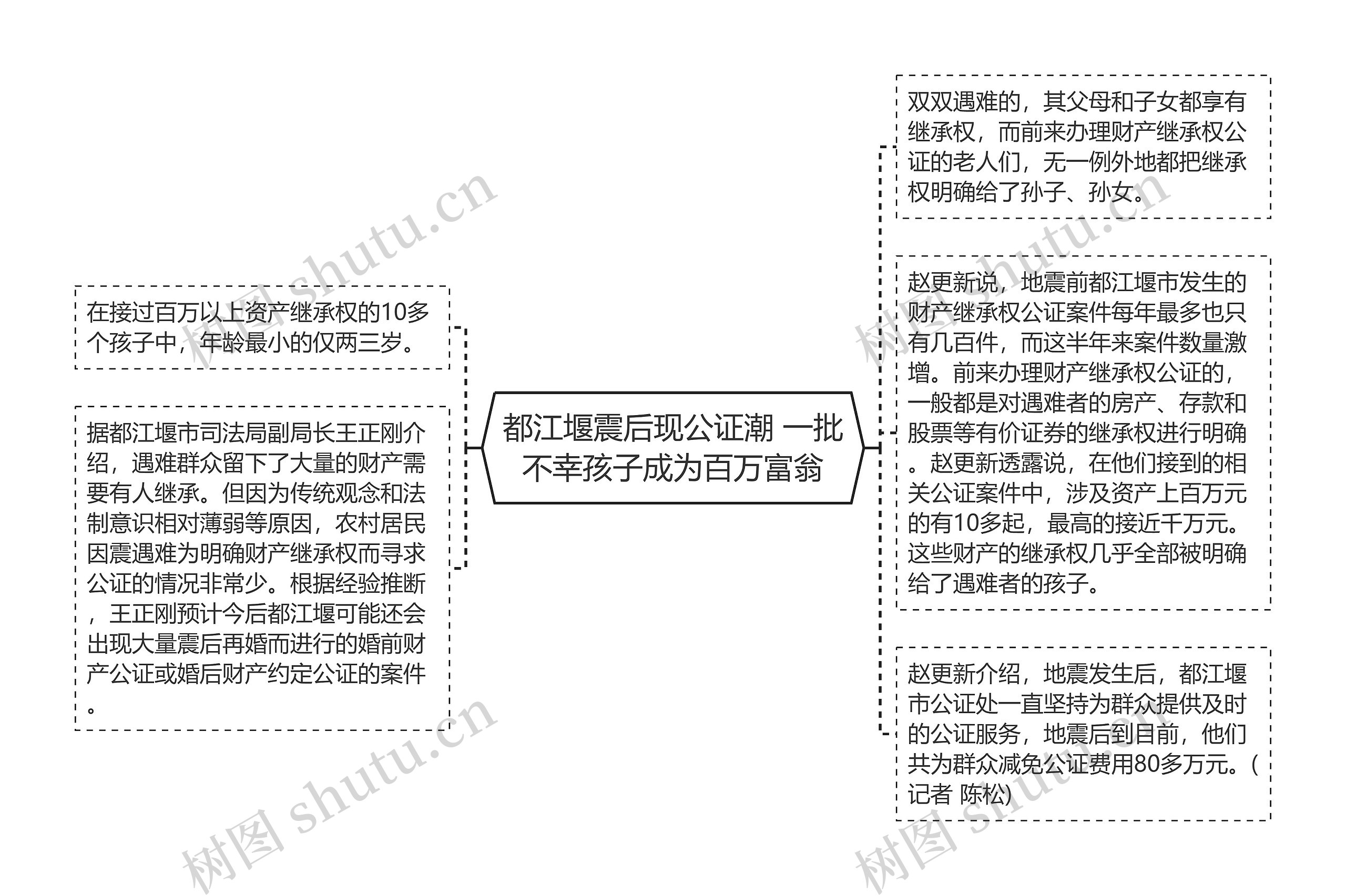 都江堰震后现公证潮 一批不幸孩子成为百万富翁思维导图