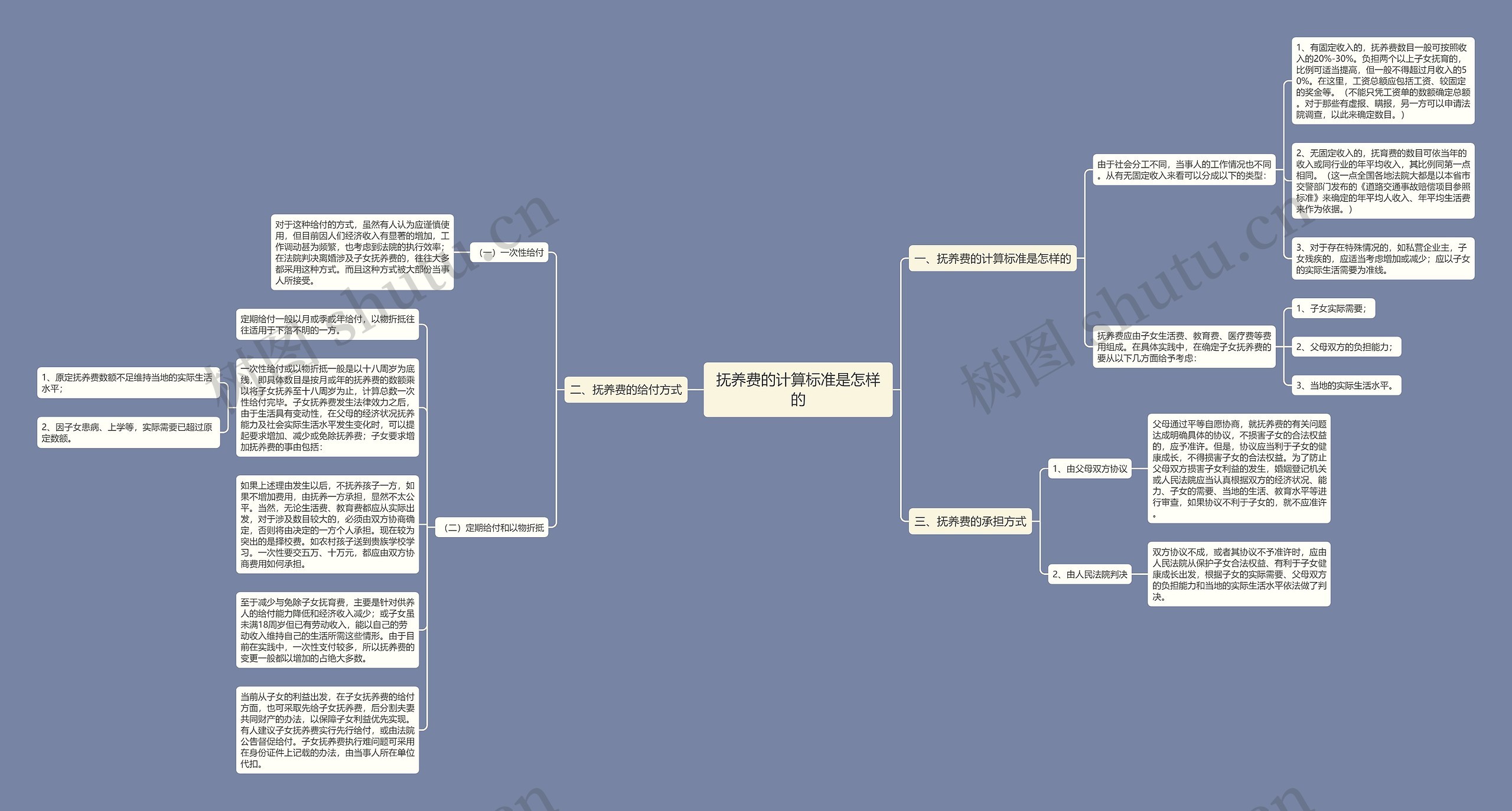抚养费的计算标准是怎样的思维导图