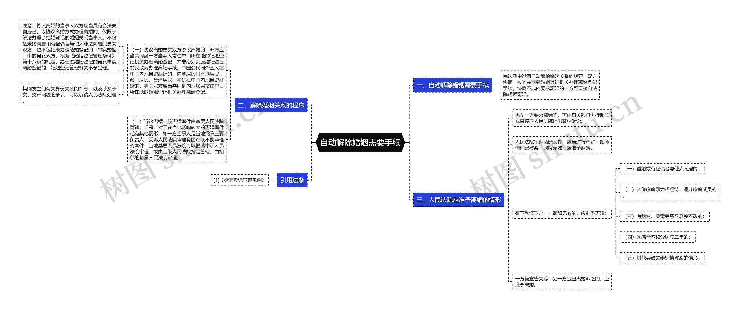 自动解除婚姻需要手续思维导图