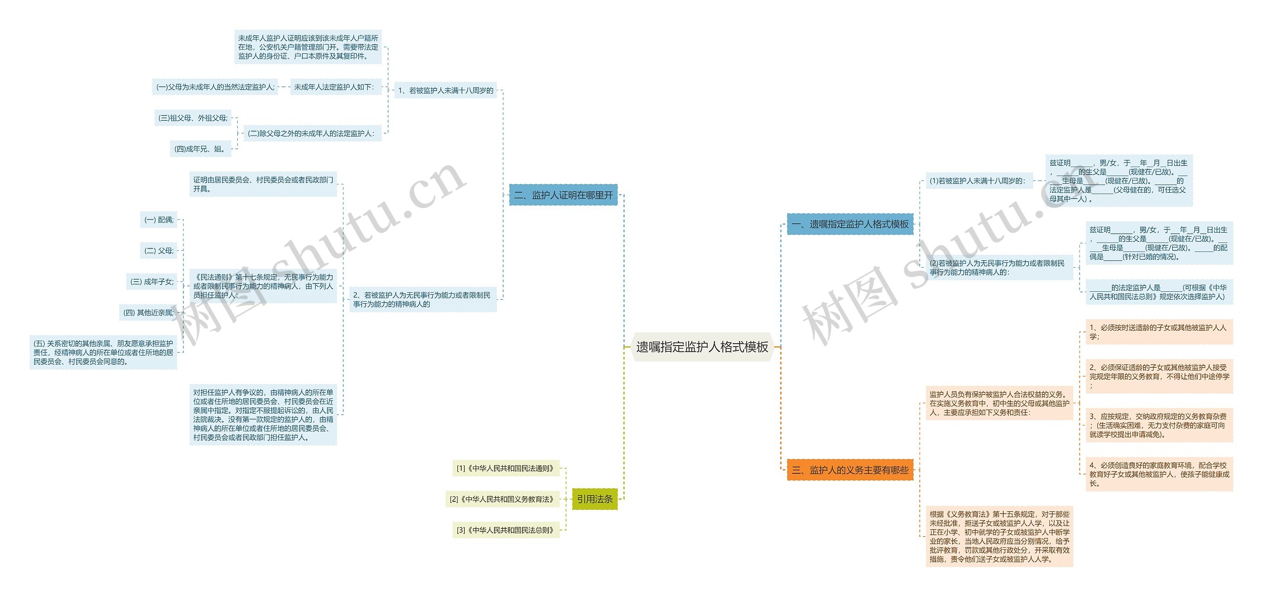 遗嘱指定监护人格式思维导图