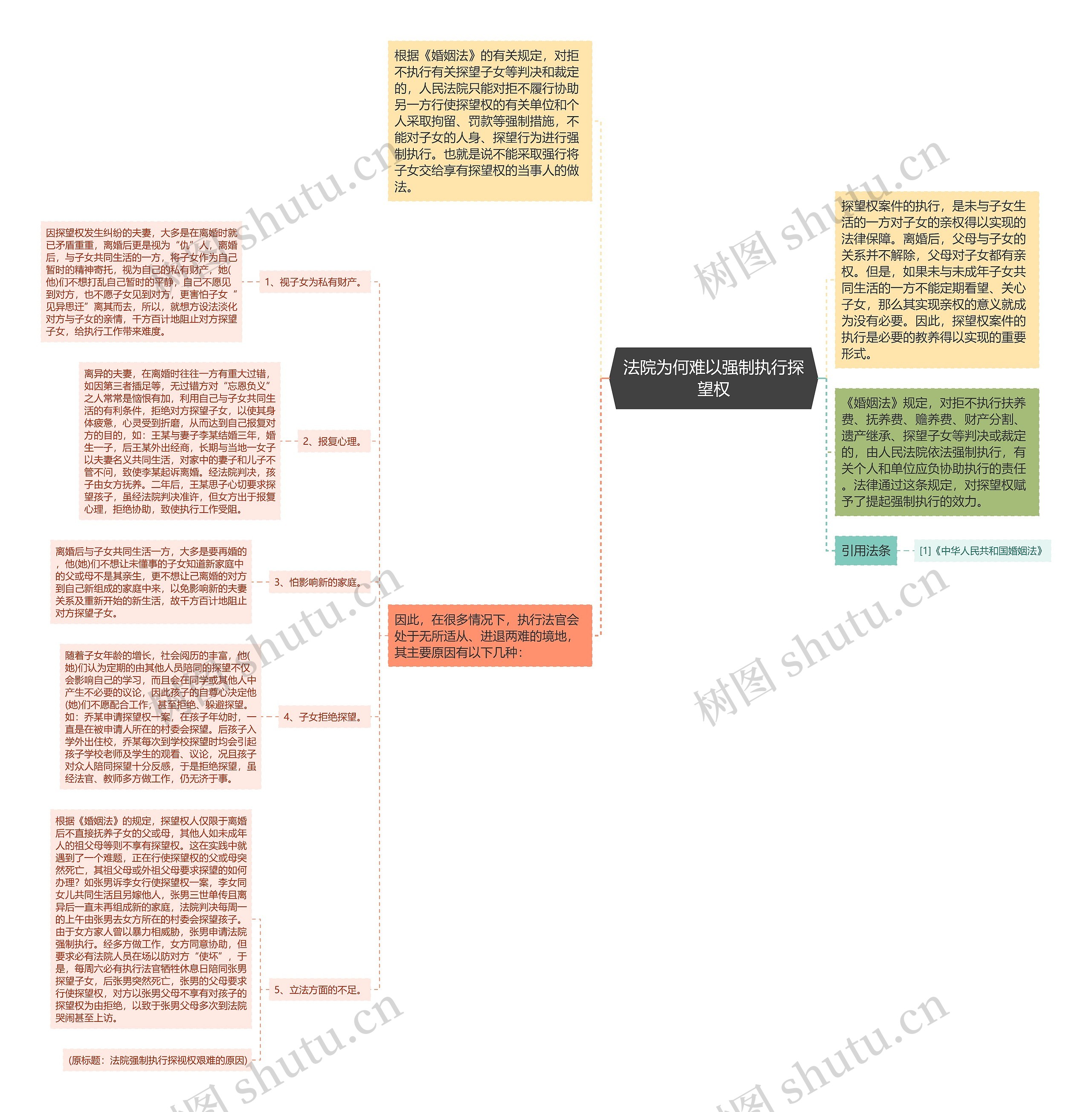 法院为何难以强制执行探望权思维导图