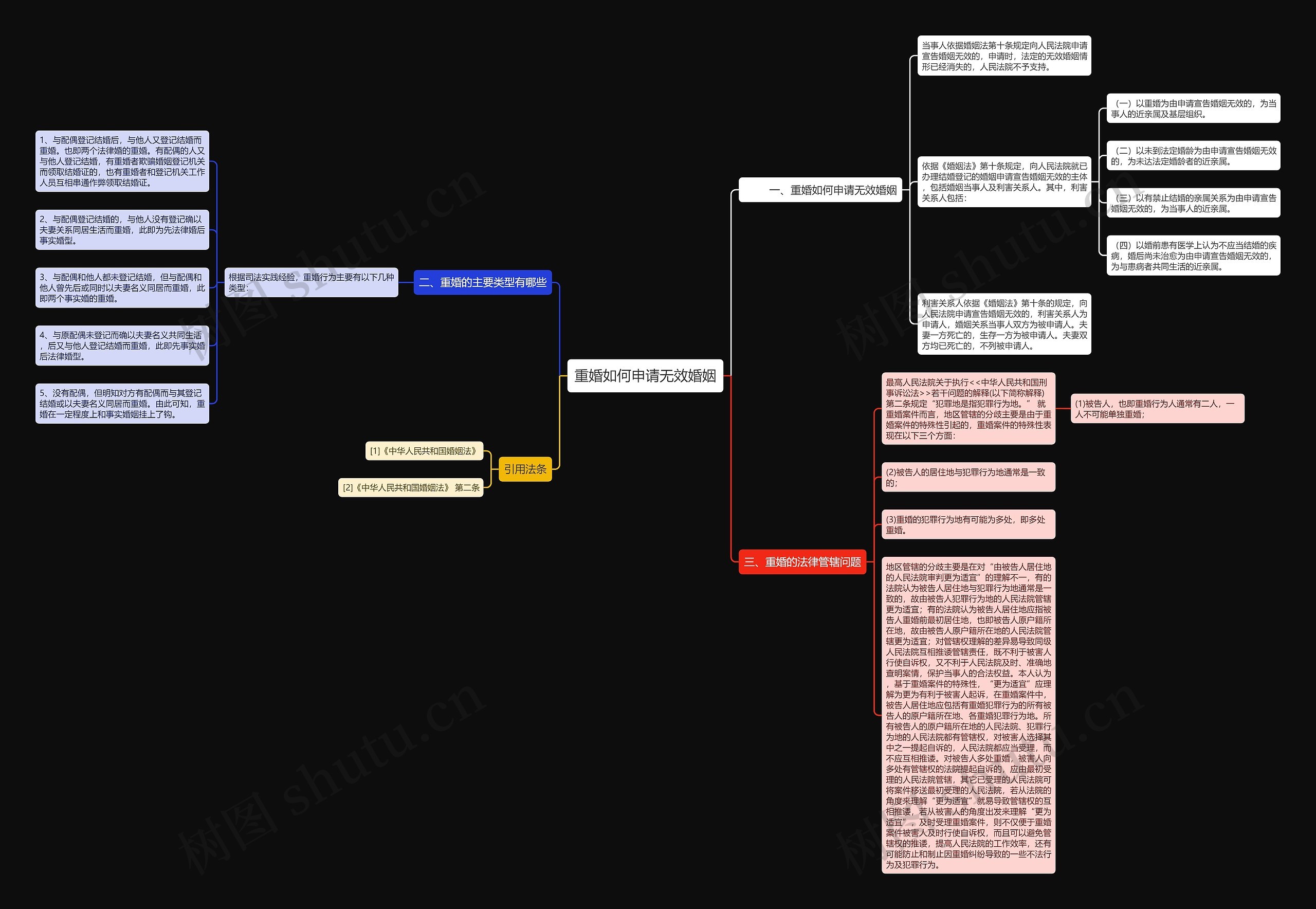 重婚如何申请无效婚姻思维导图