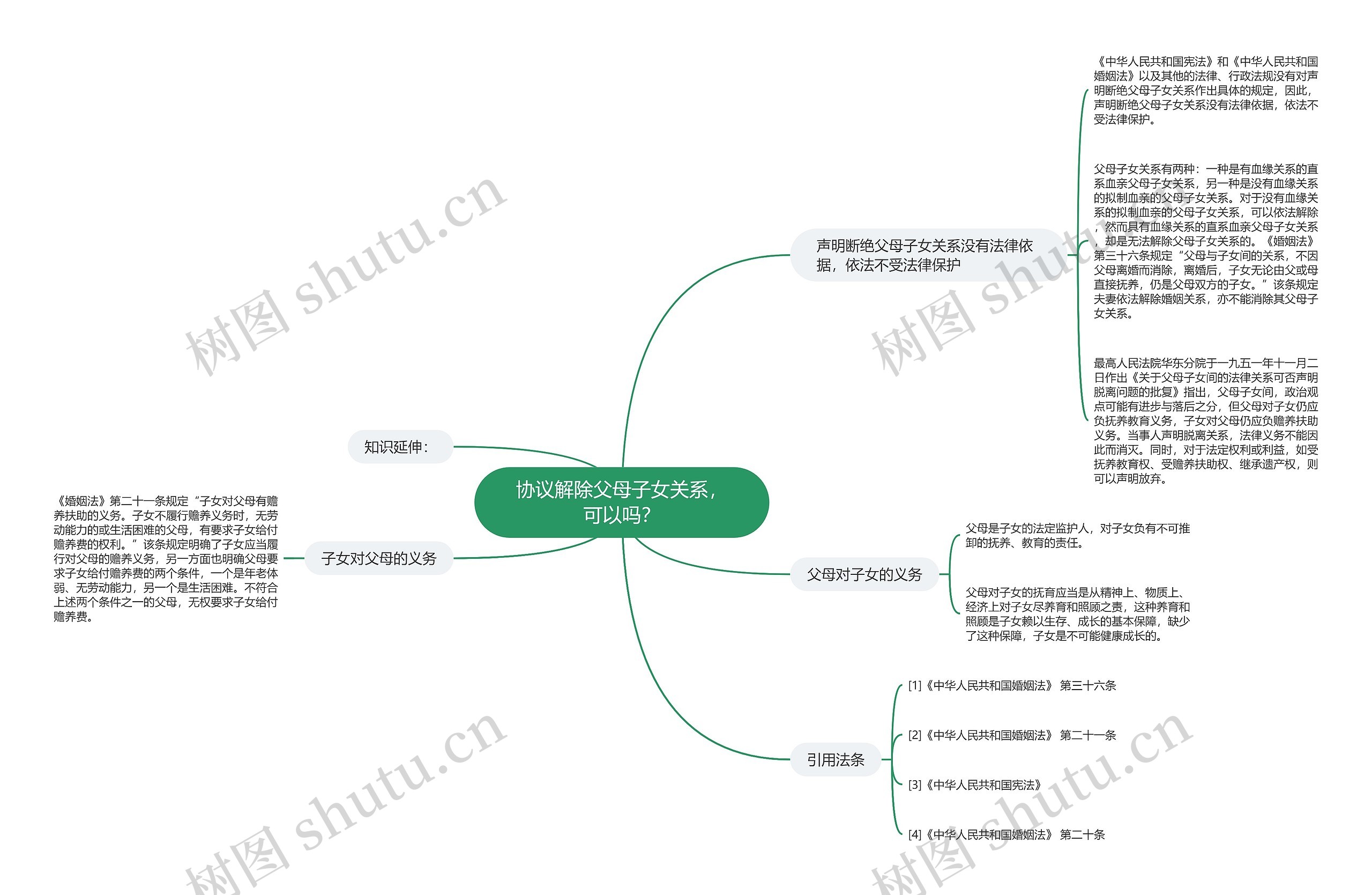 协议解除父母子女关系，可以吗？思维导图