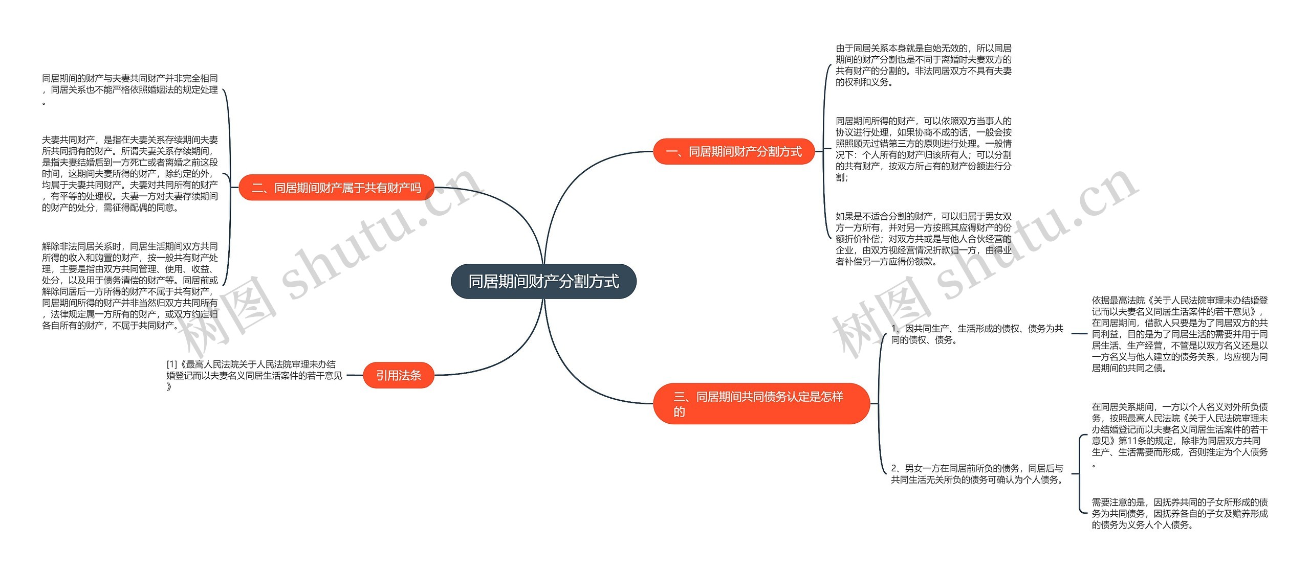 同居期间财产分割方式思维导图