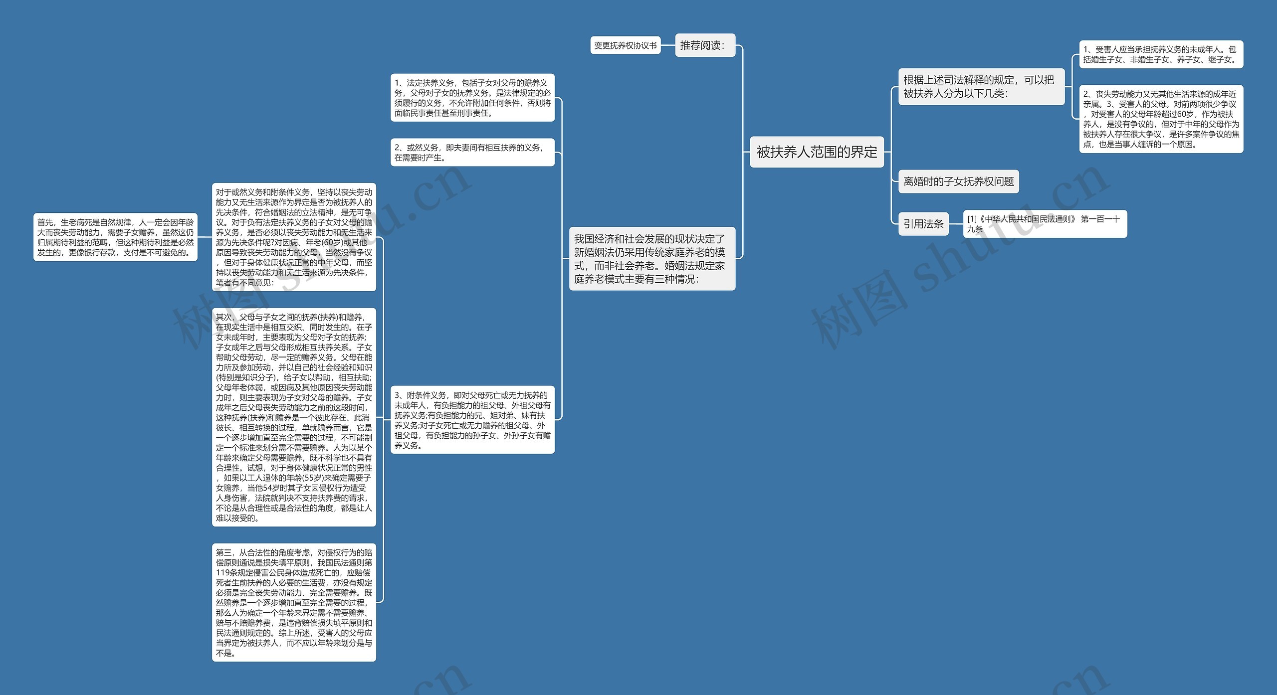 被扶养人范围的界定思维导图