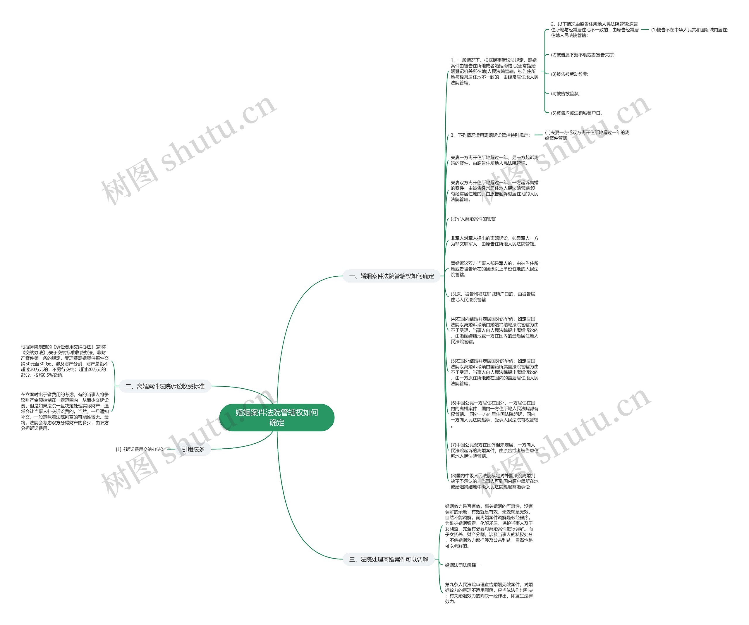 婚姻案件法院管辖权如何确定思维导图