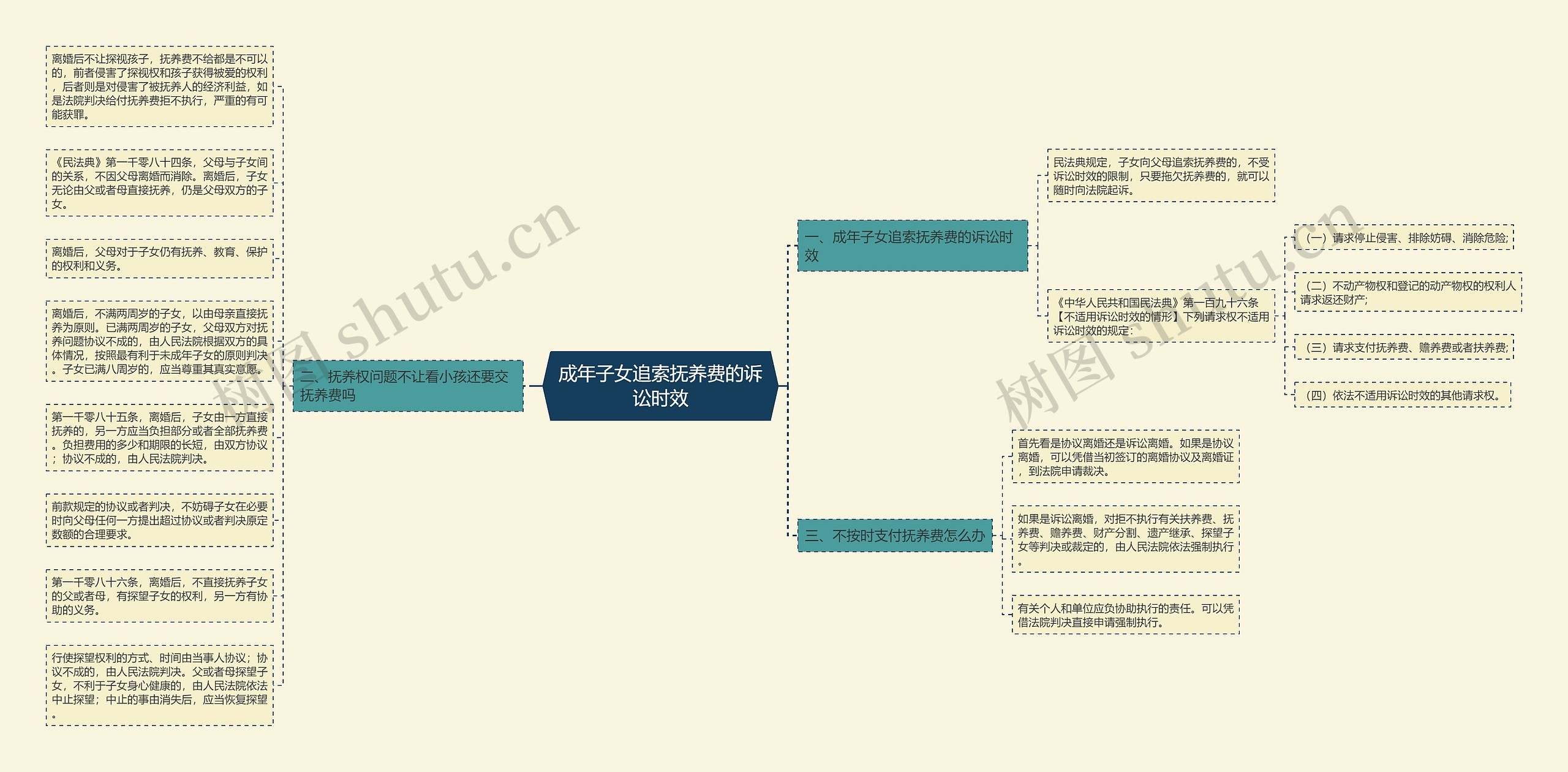 成年子女追索抚养费的诉讼时效思维导图