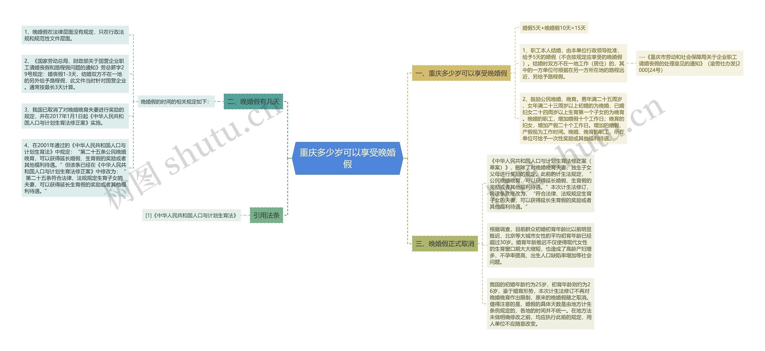 重庆多少岁可以享受晚婚假思维导图