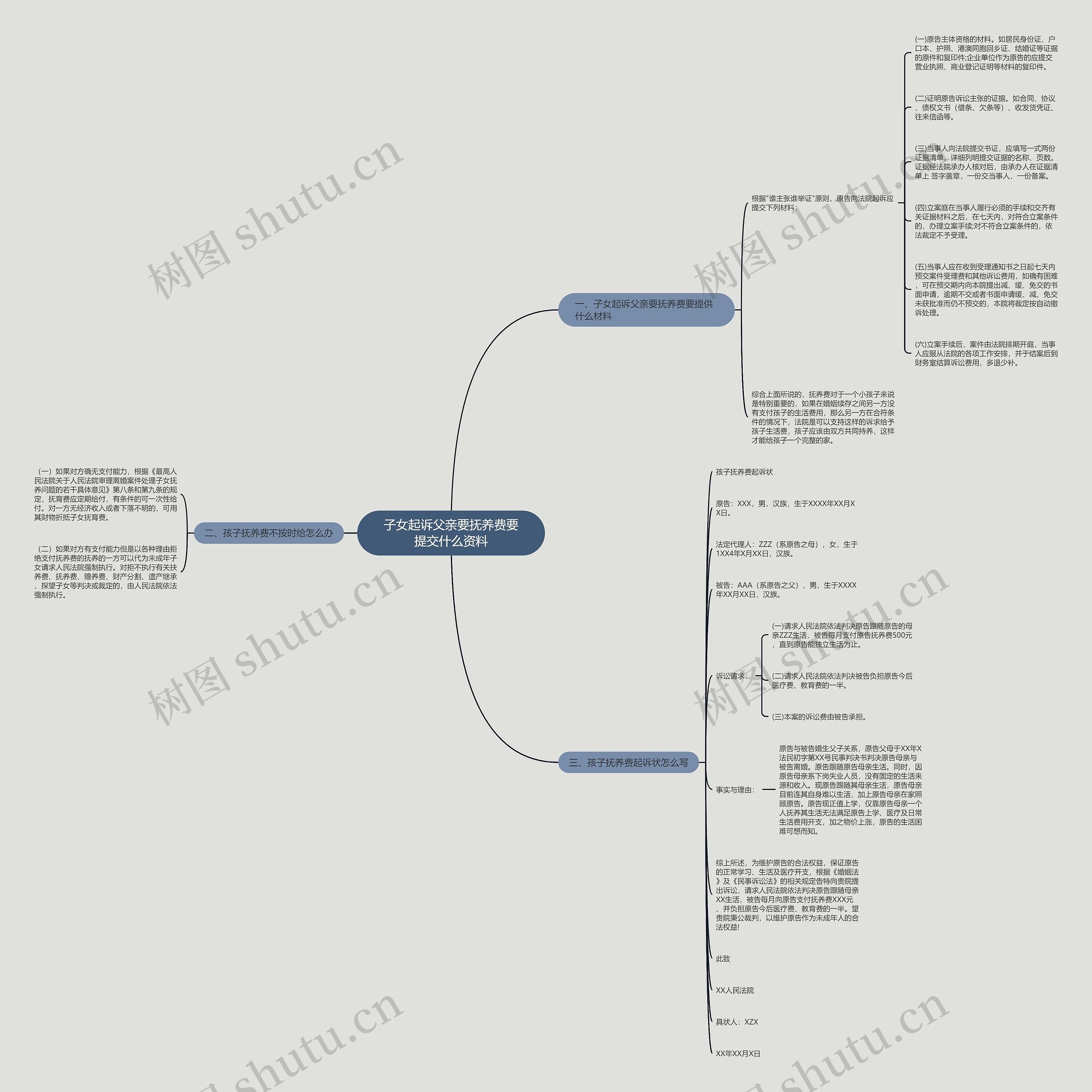 子女起诉父亲要抚养费要提交什么资料思维导图