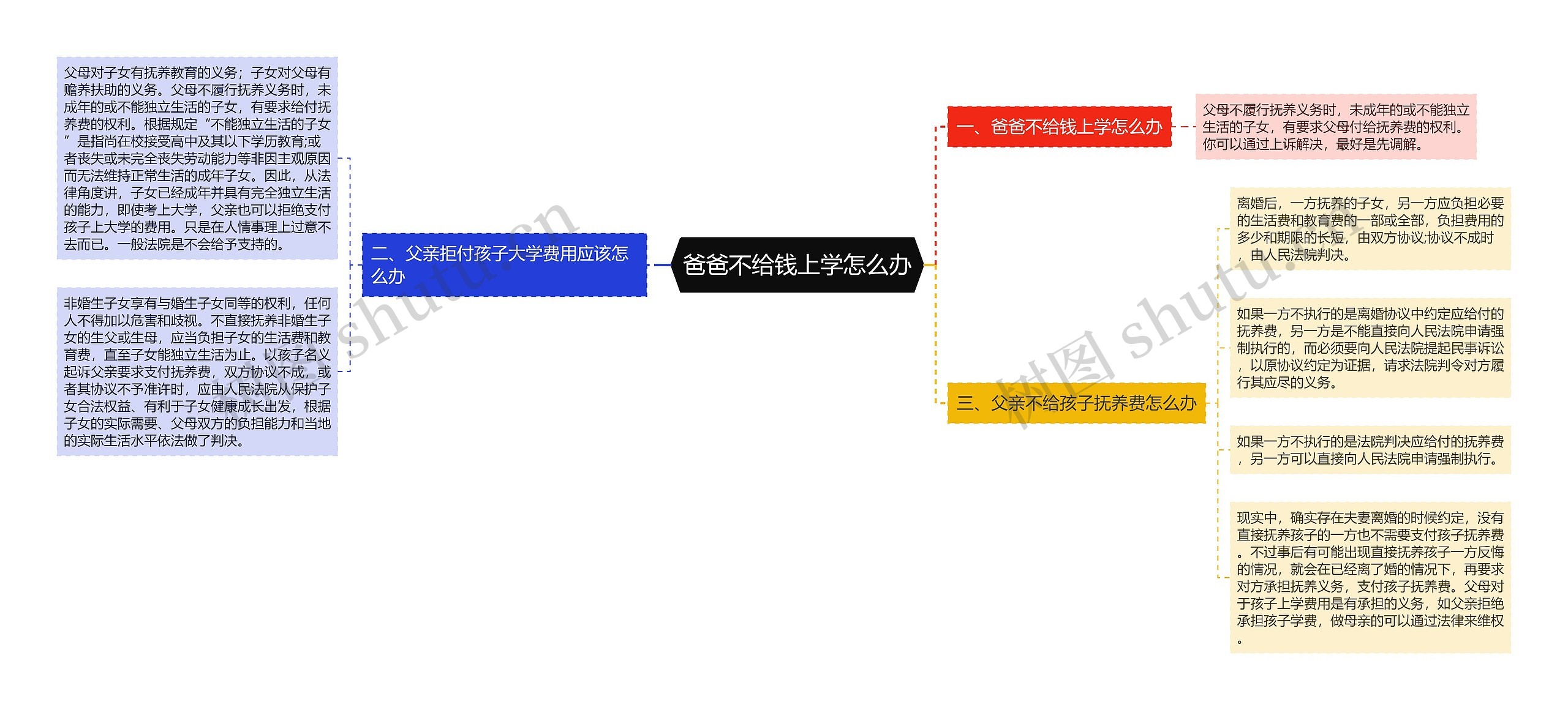 爸爸不给钱上学怎么办思维导图