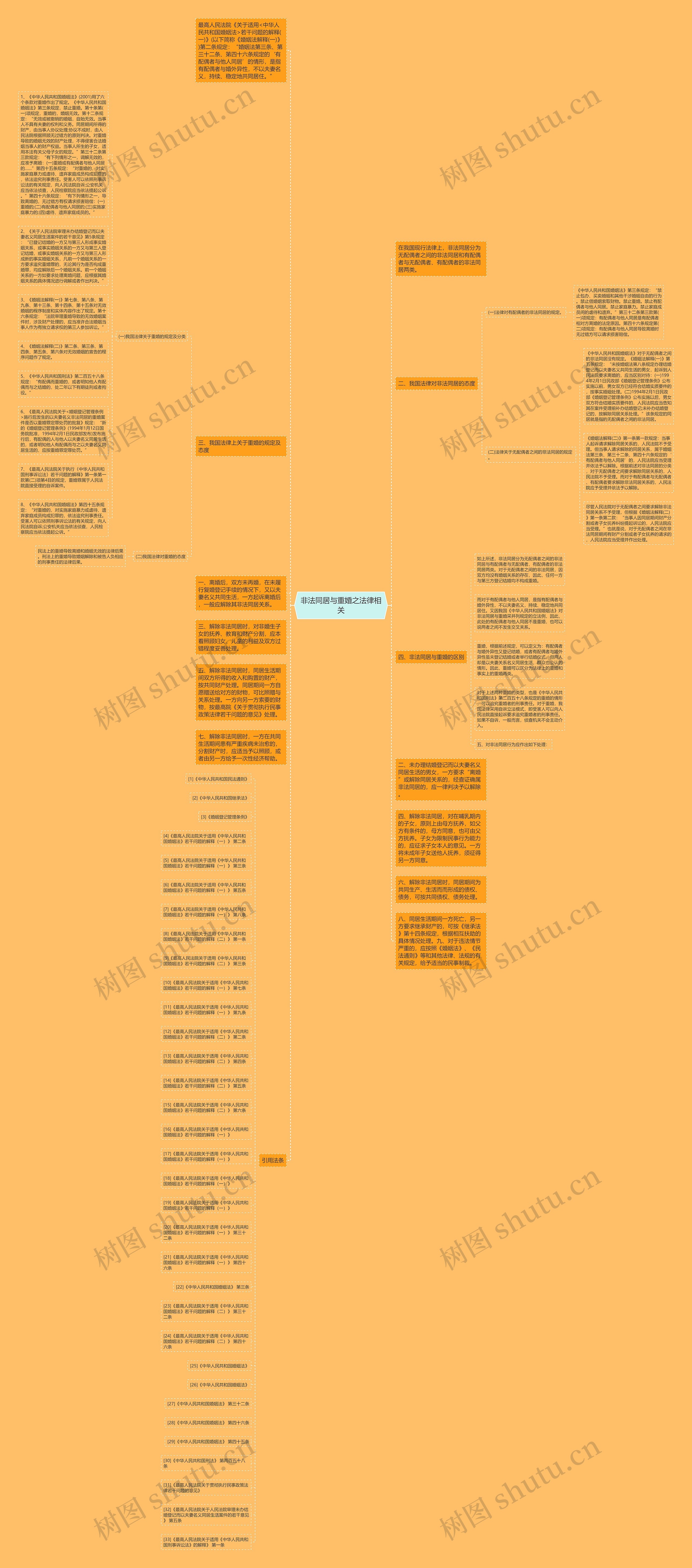 非法同居与重婚之法律相关思维导图